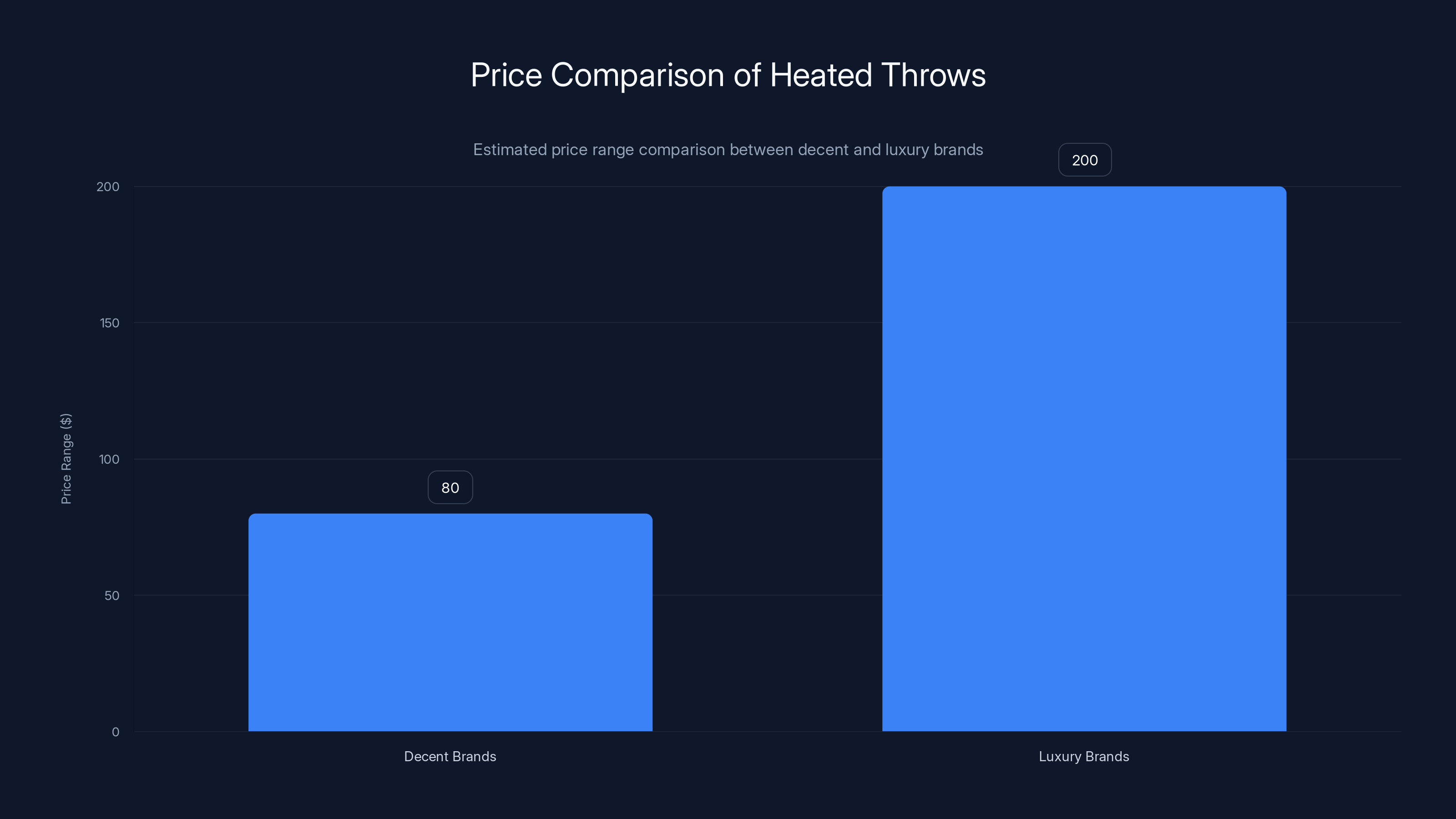 Price Comparison of Heated Throws