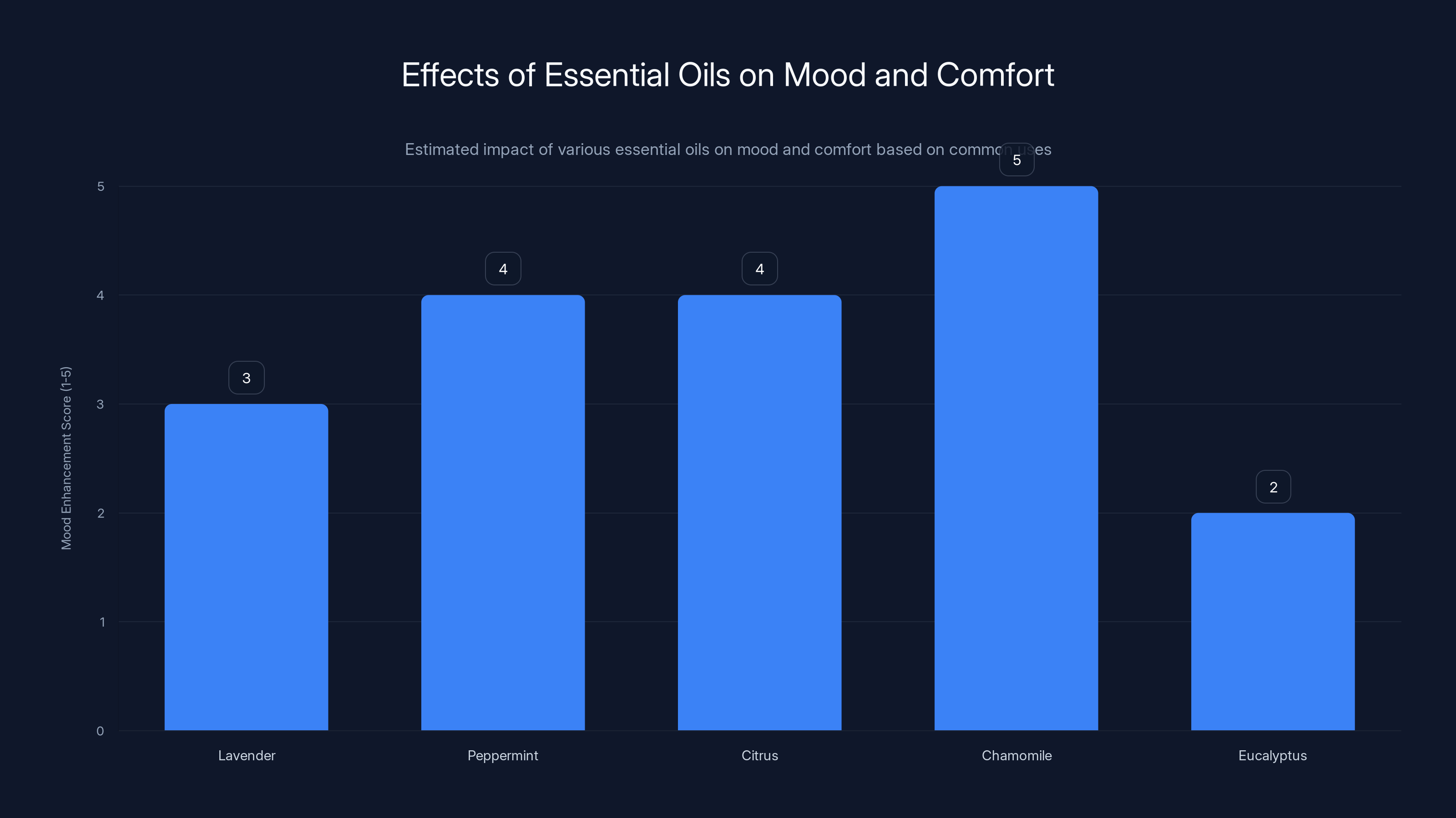 Effects of Essential Oils on Mood and Comfort