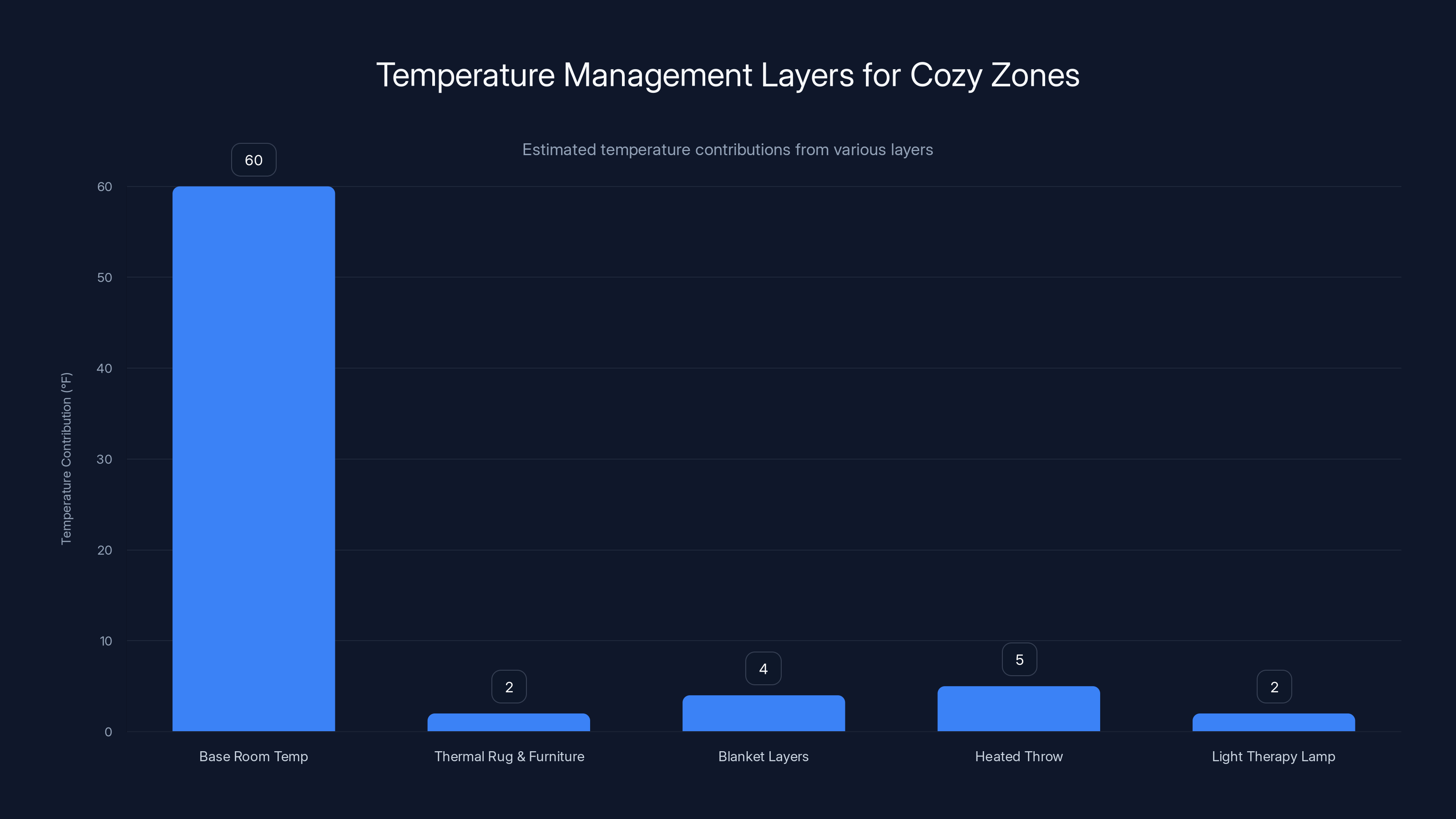 Temperature Management Layers for Cozy Zones