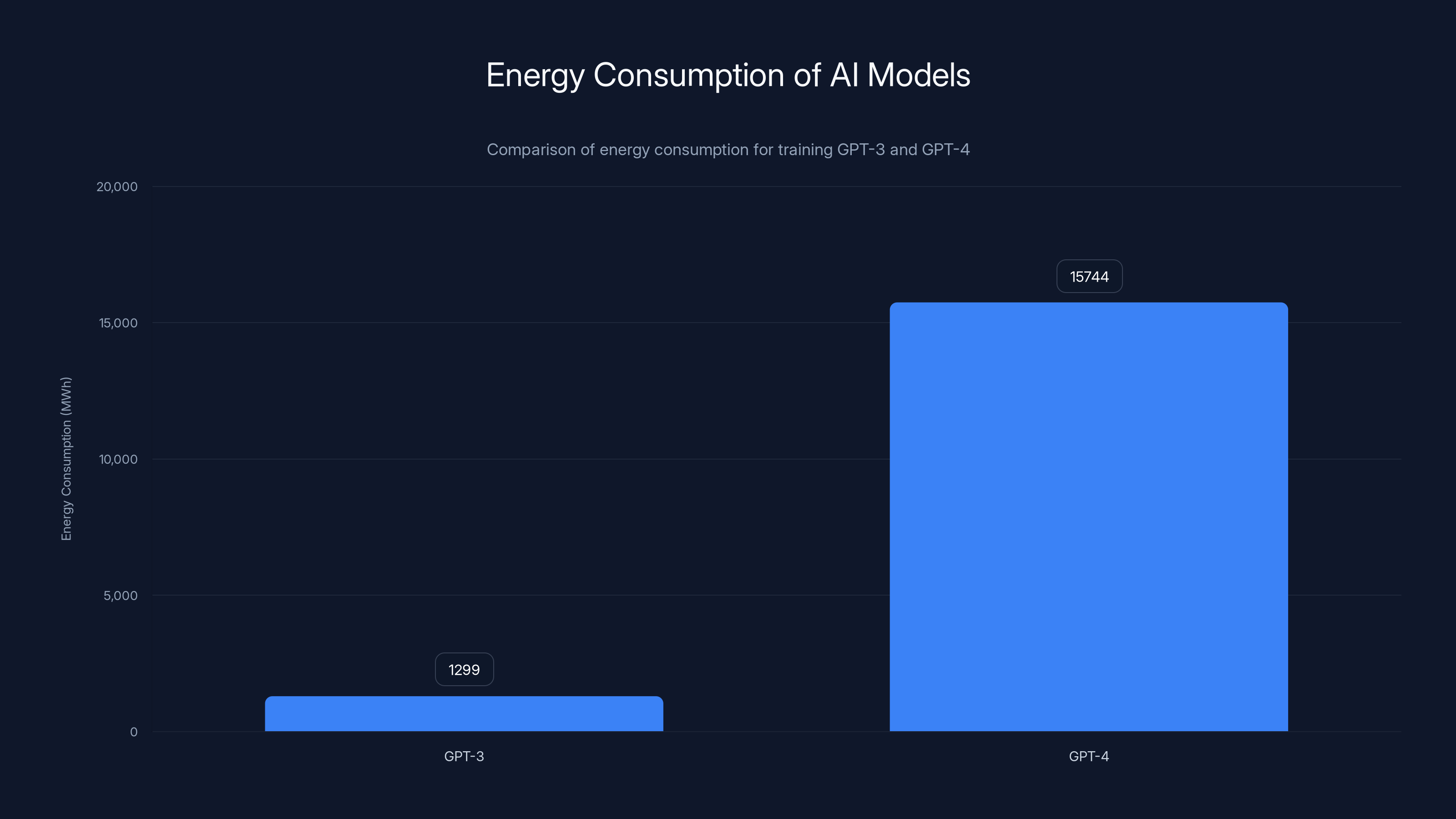 Energy Consumption of AI Models