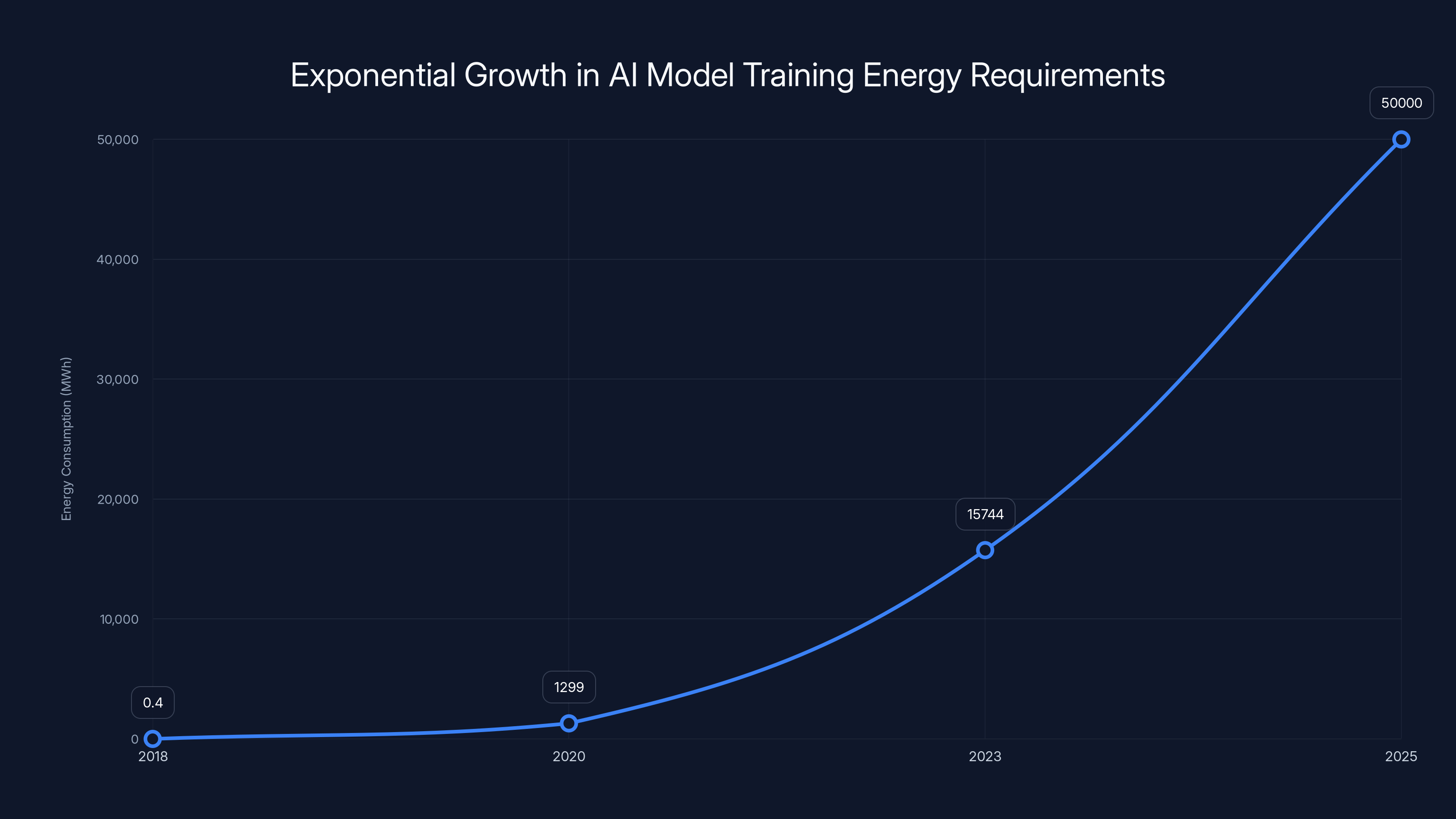 Exponential Growth in AI Model Training Energy Requirements