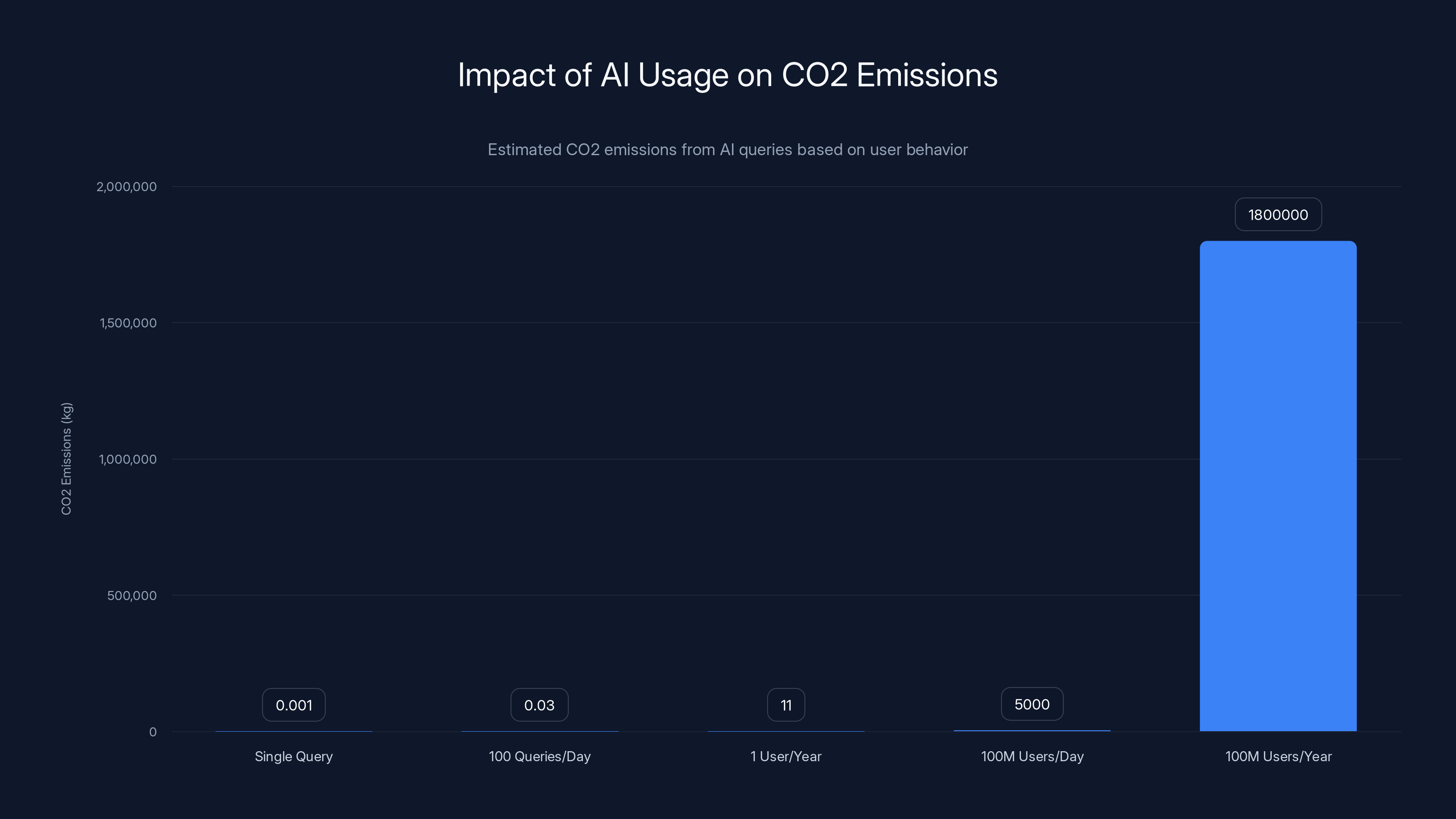 Impact of AI Usage on CO2 Emissions