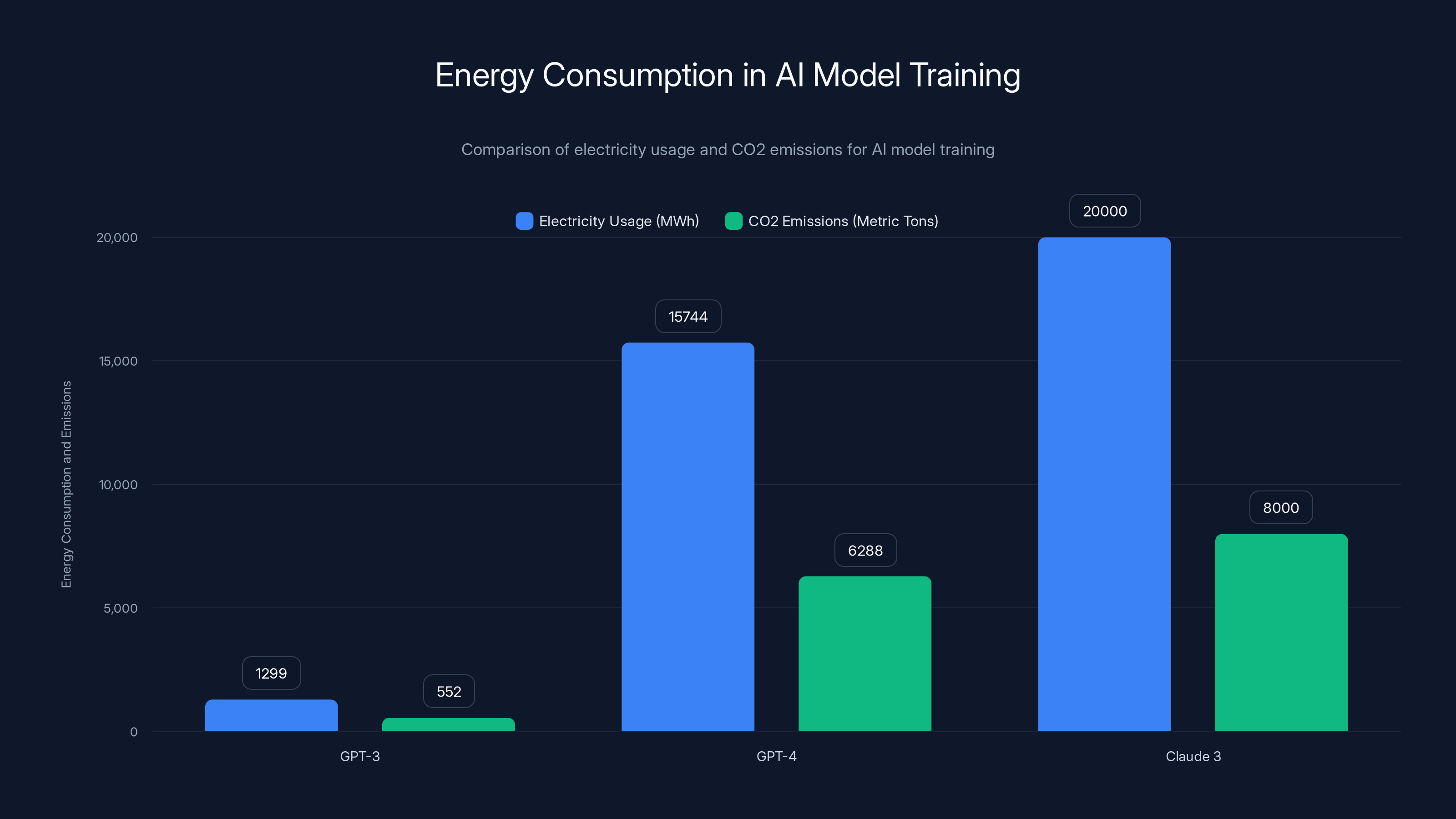 Energy Consumption in AI Model Training
