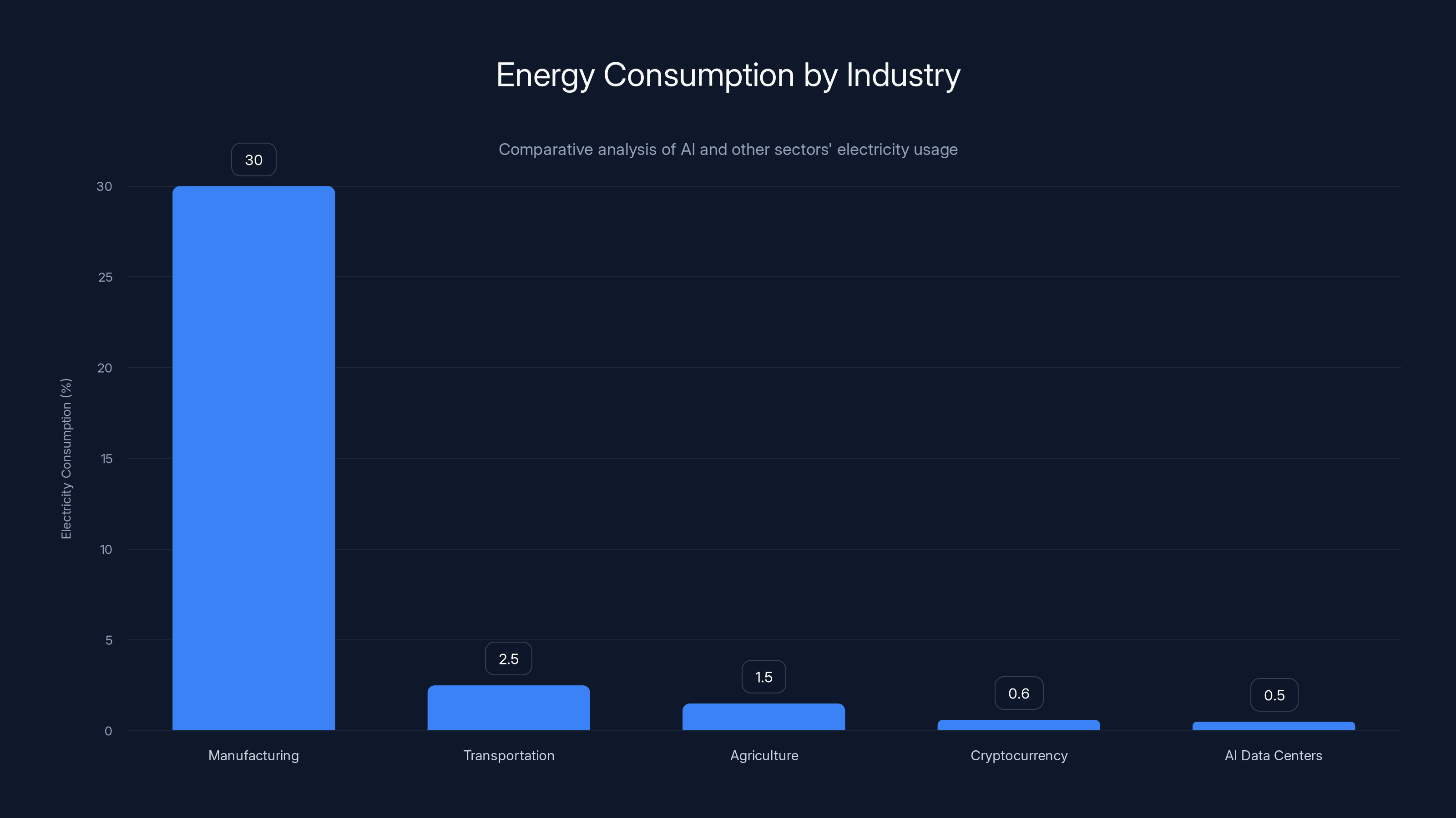 Energy Consumption by Industry