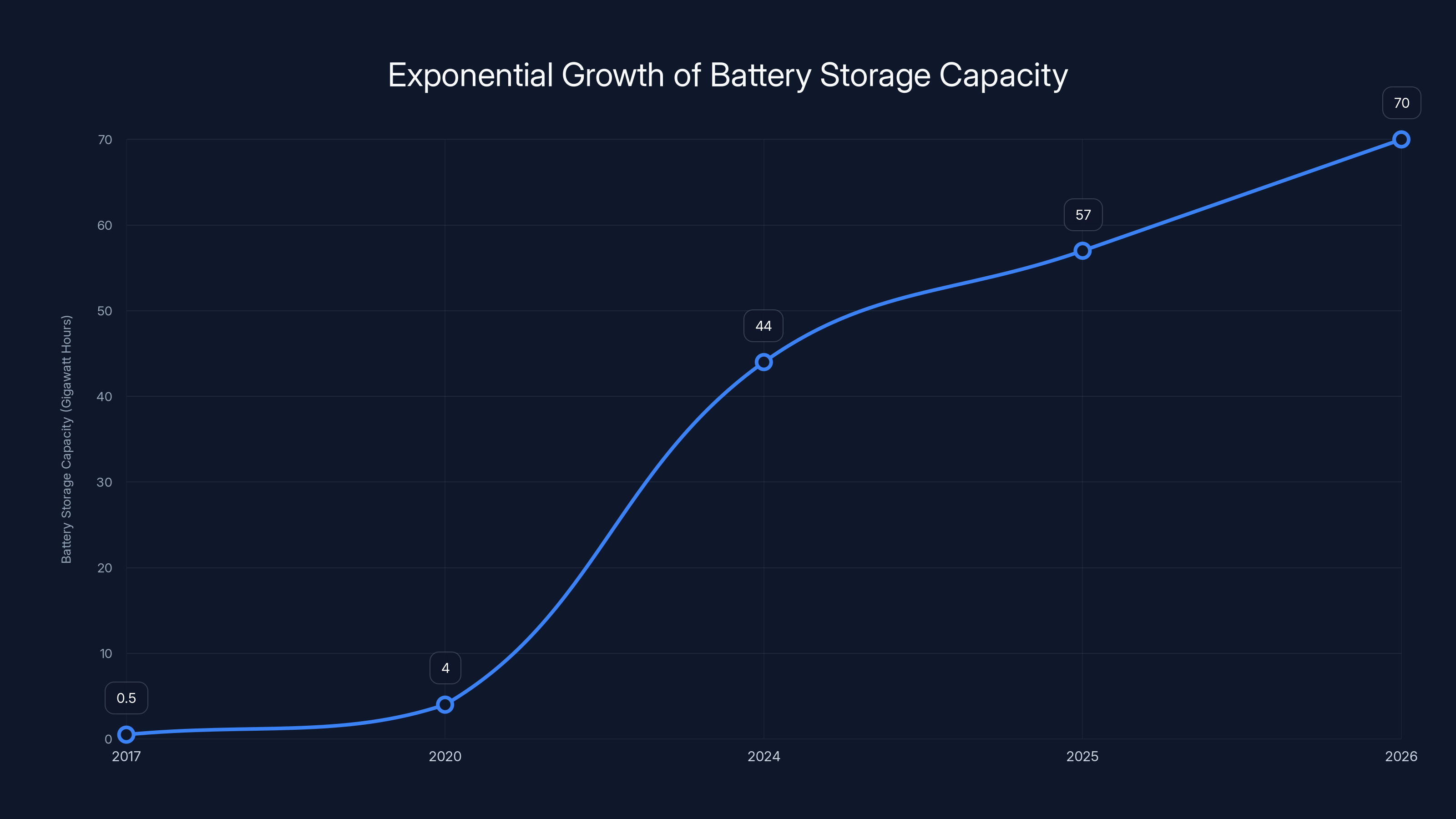 Exponential Growth of Battery Storage Capacity