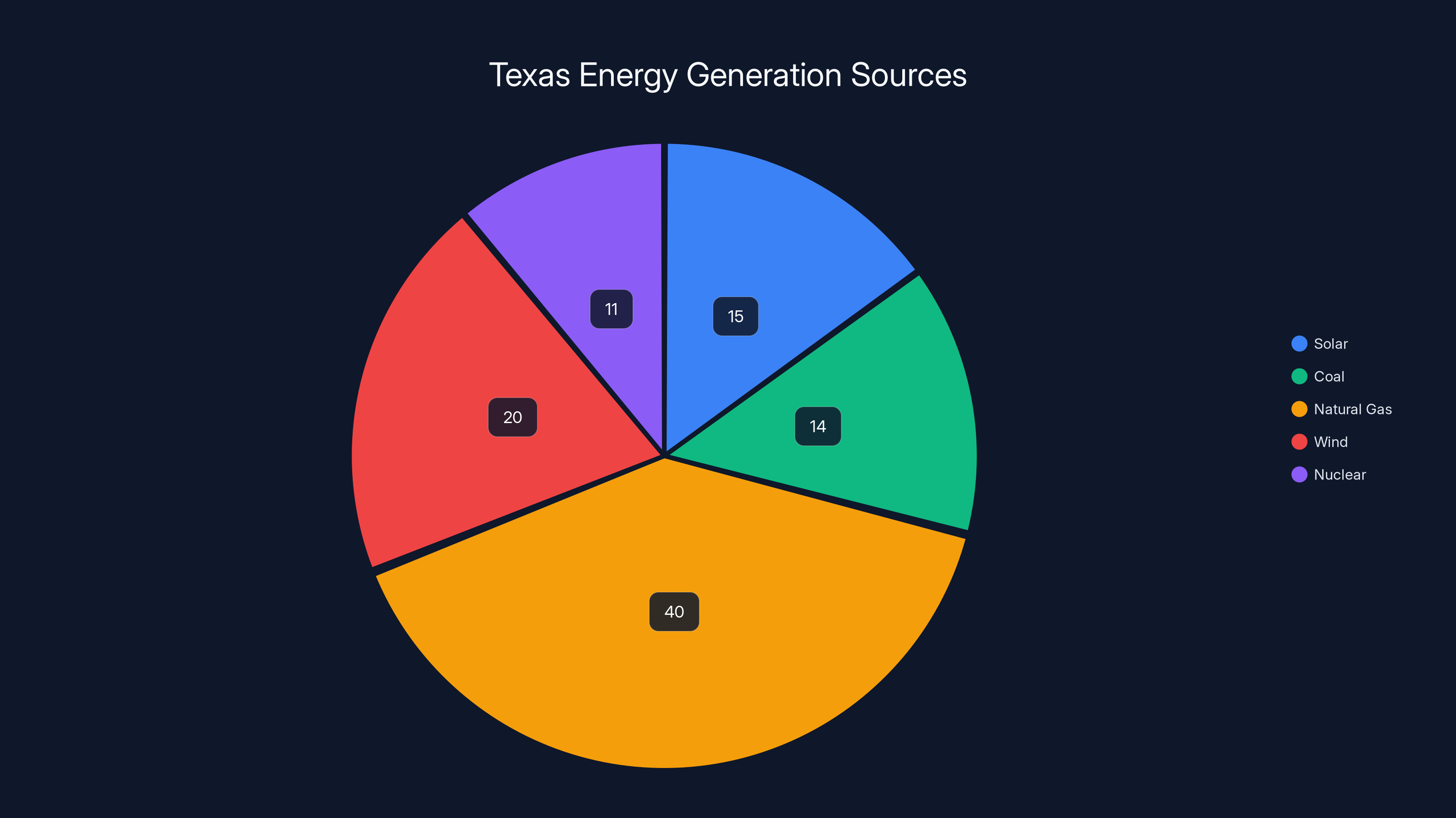 Texas Energy Generation Sources