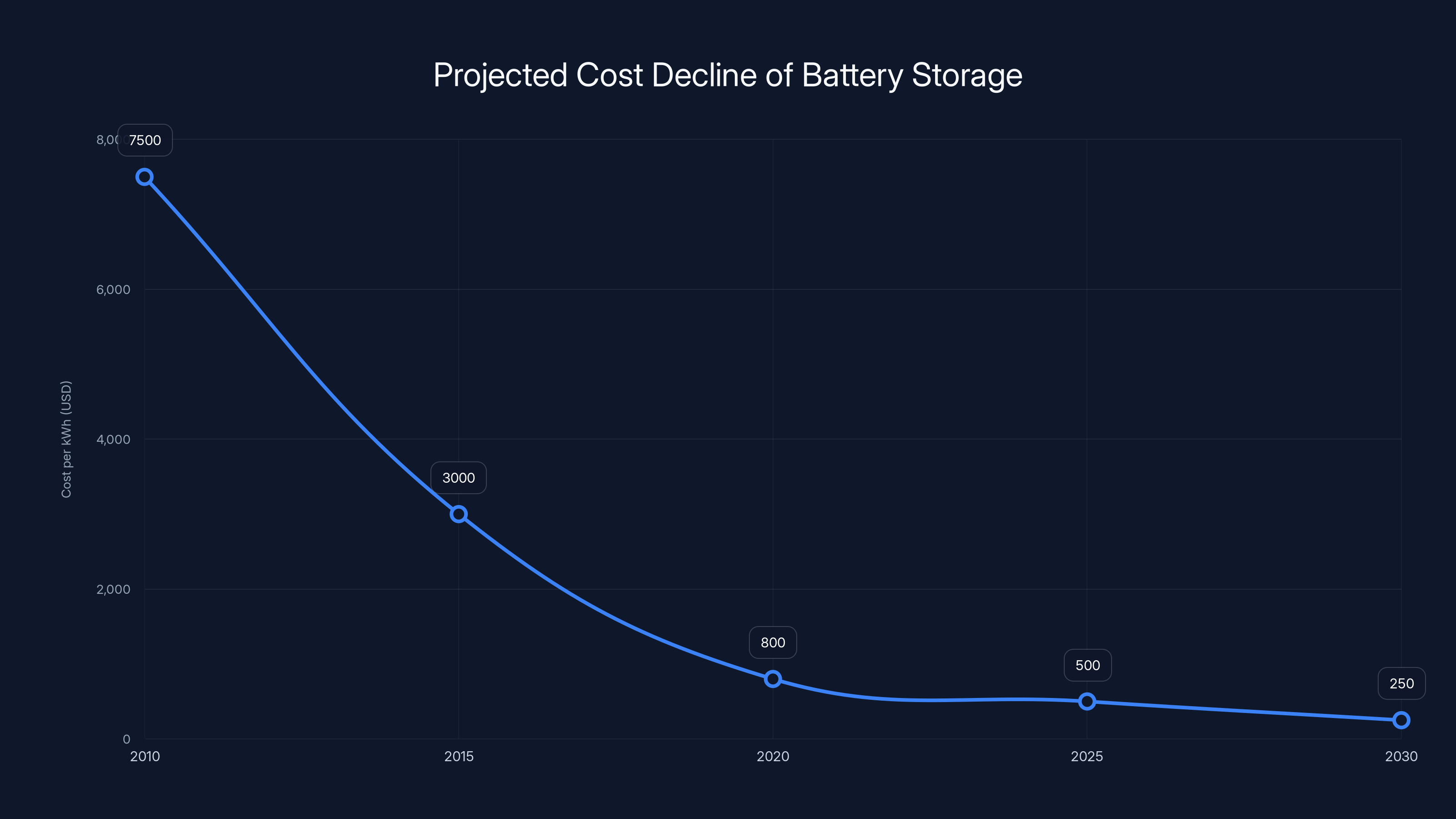 Projected Cost Decline of Battery Storage