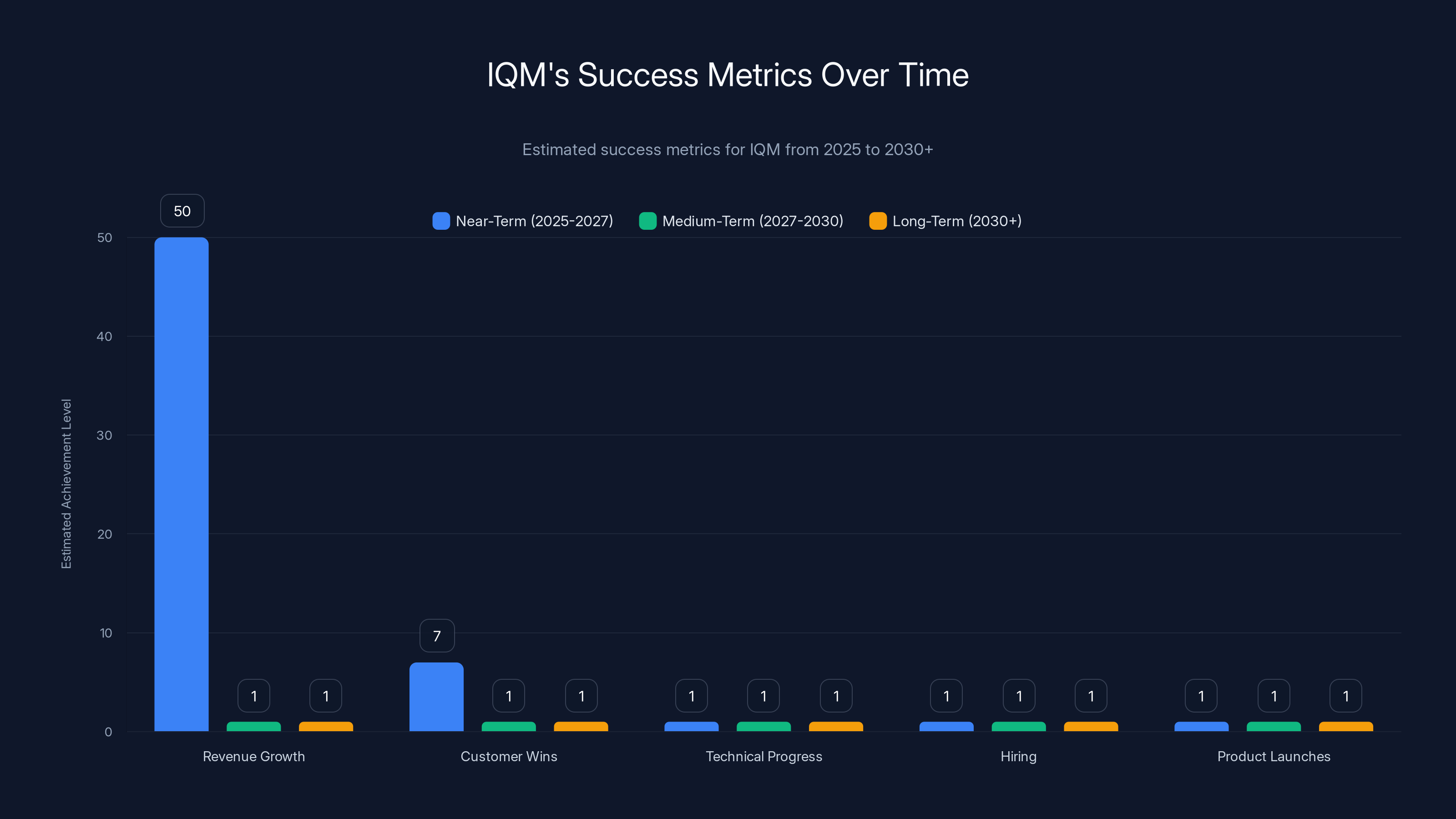 IQM's Success Metrics Over Time