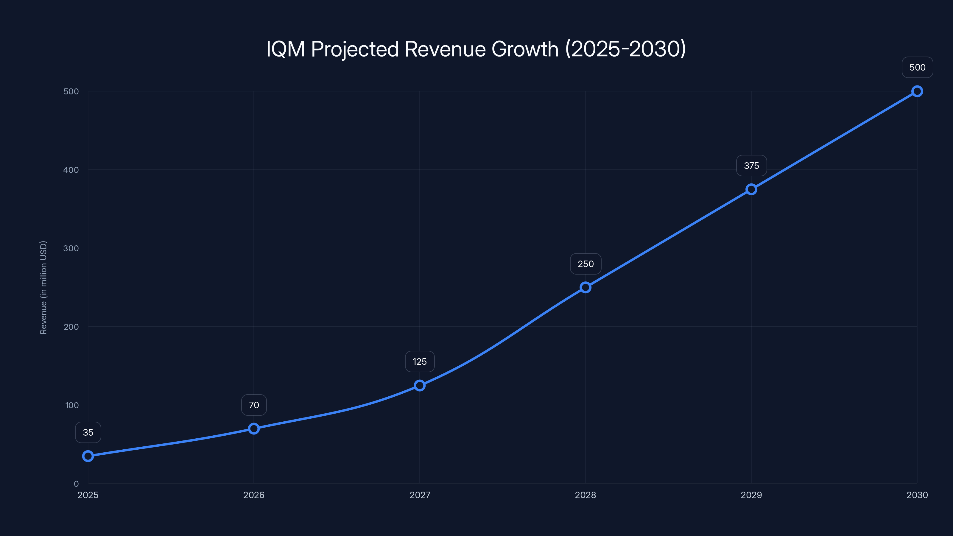 IQM Projected Revenue Growth (2025-2030)