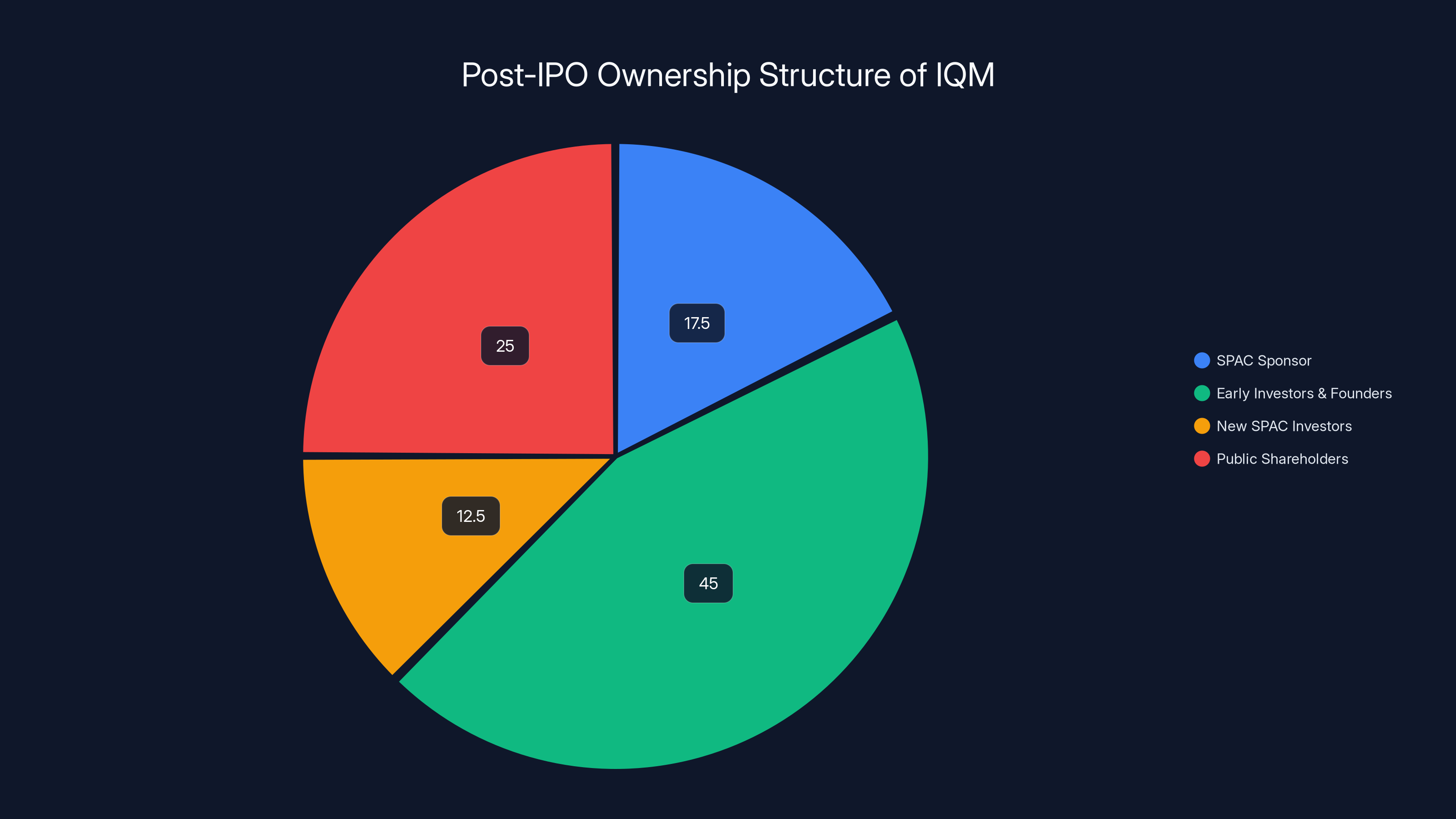 Post-IPO Ownership Structure of IQM