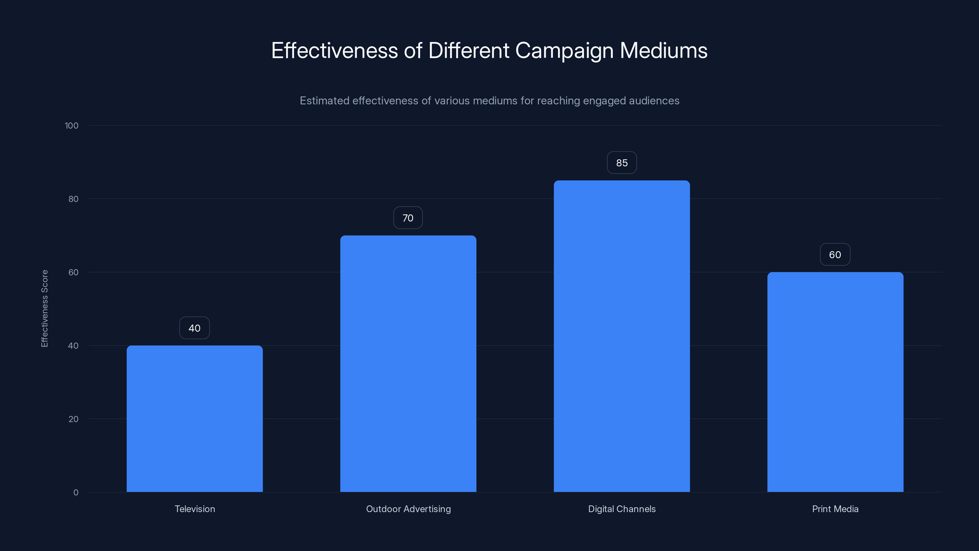 Effectiveness of Different Campaign Mediums
