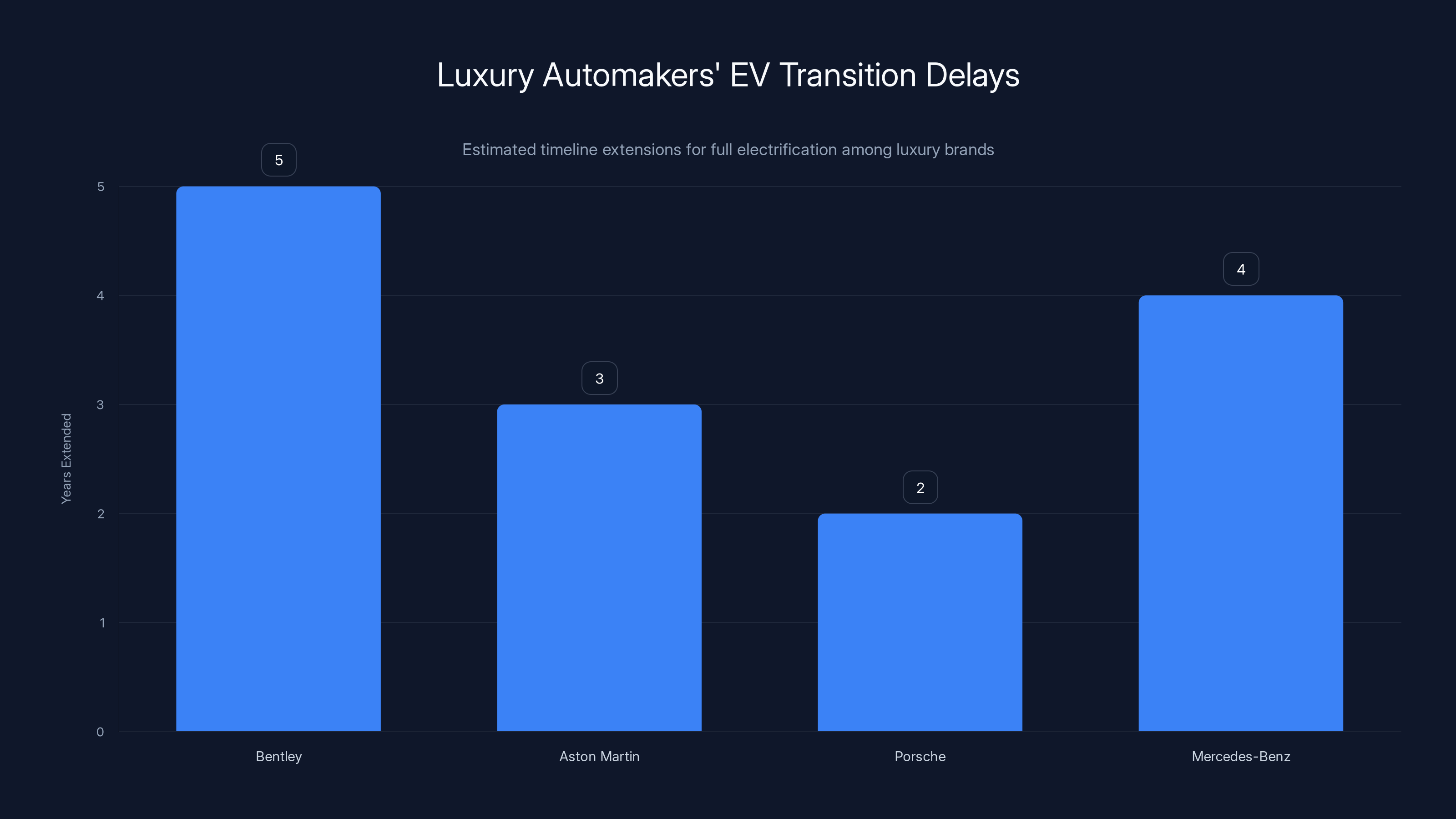 Luxury Automakers' EV Transition Delays