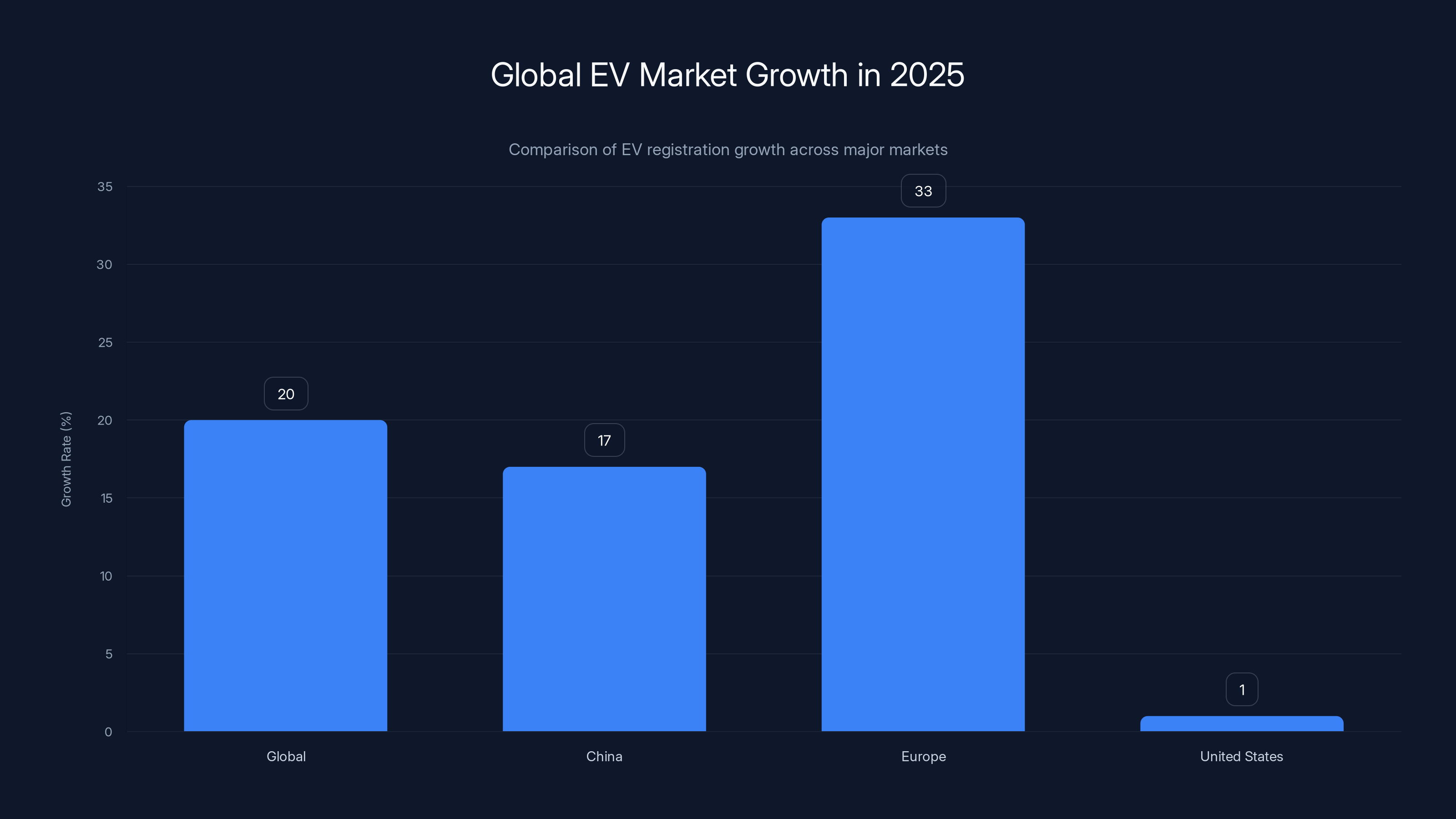Global EV Market Growth in 2025