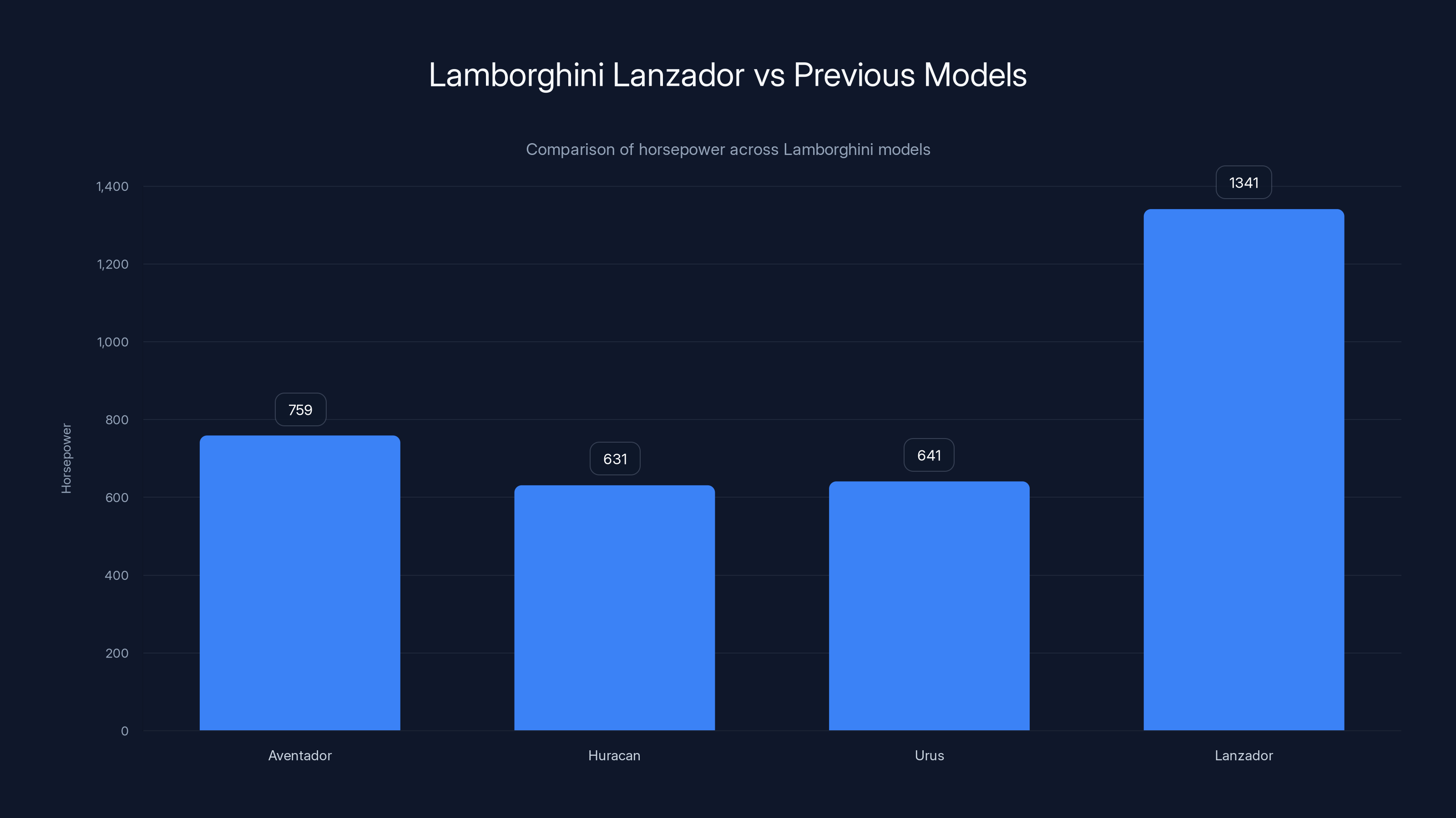 Lamborghini Lanzador vs Previous Models