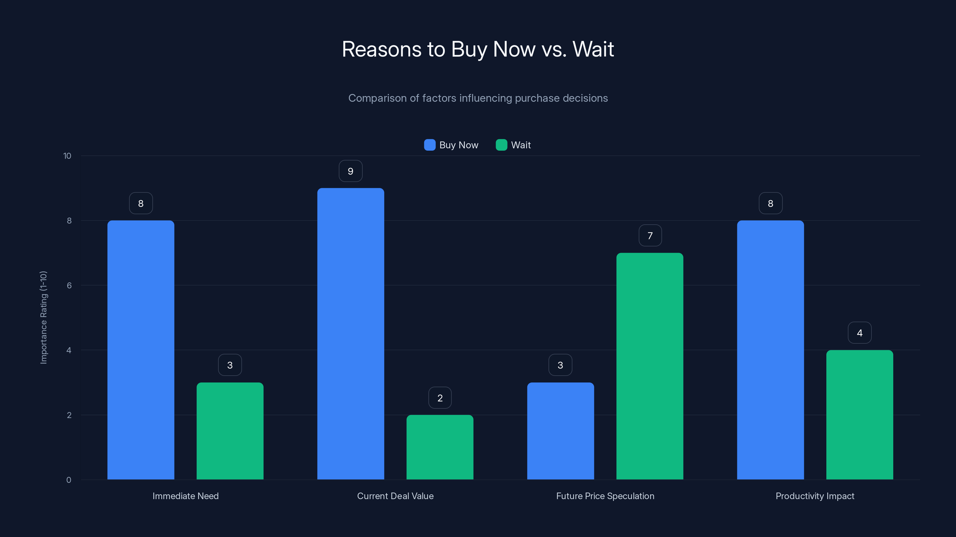 Reasons to Buy Now vs. Wait