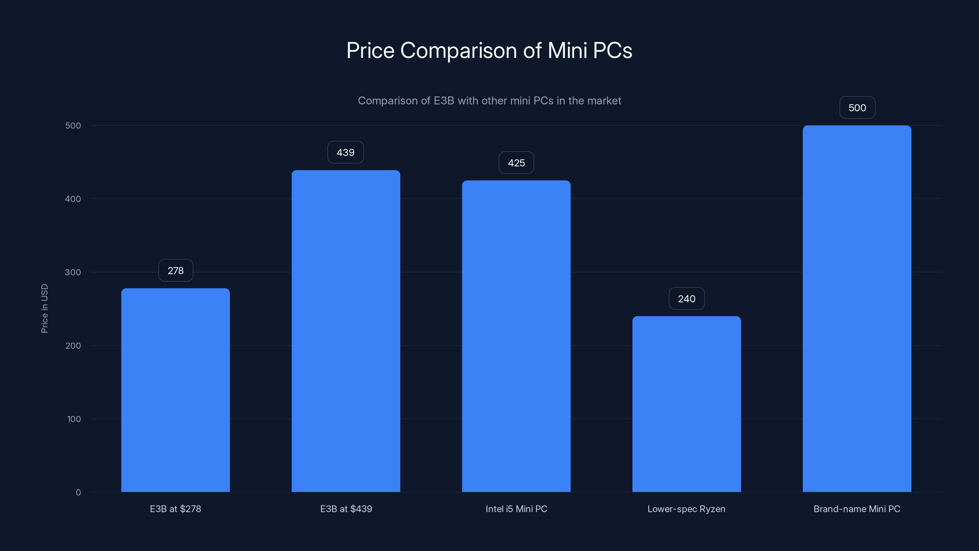 Price Comparison of Mini PCs