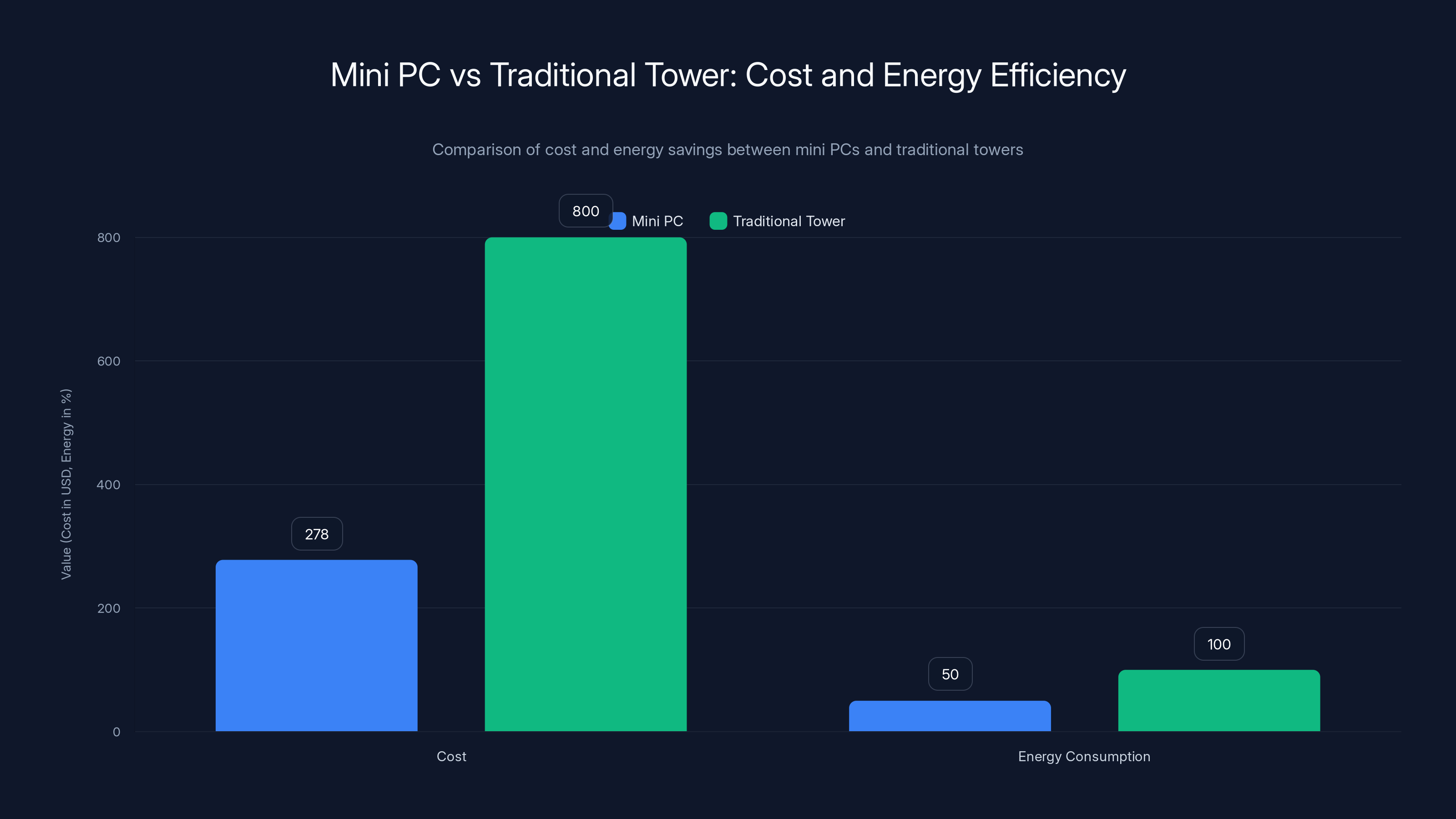 Mini PC vs Traditional Tower: Cost and Energy Efficiency