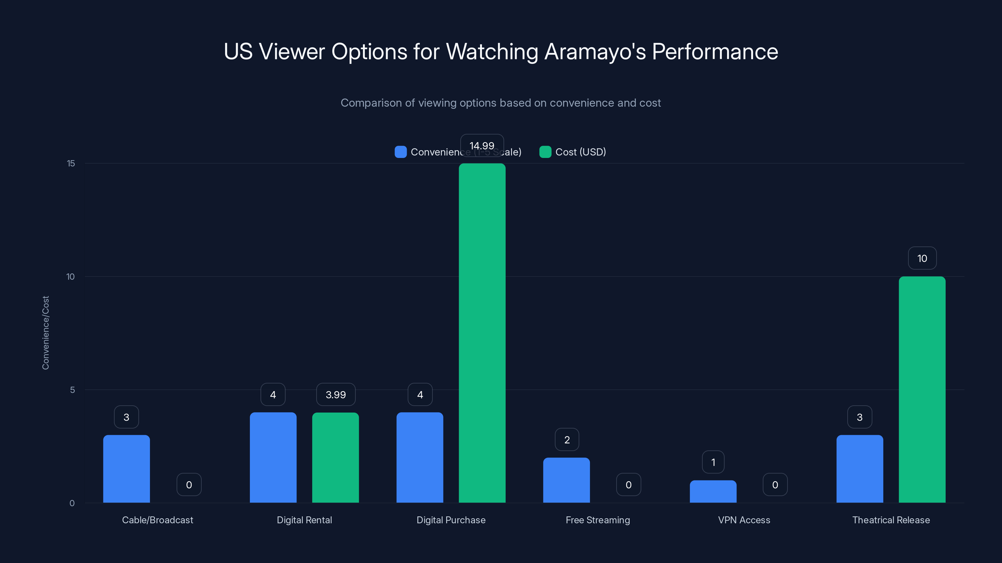 US Viewer Options for Watching Aramayo's Performance