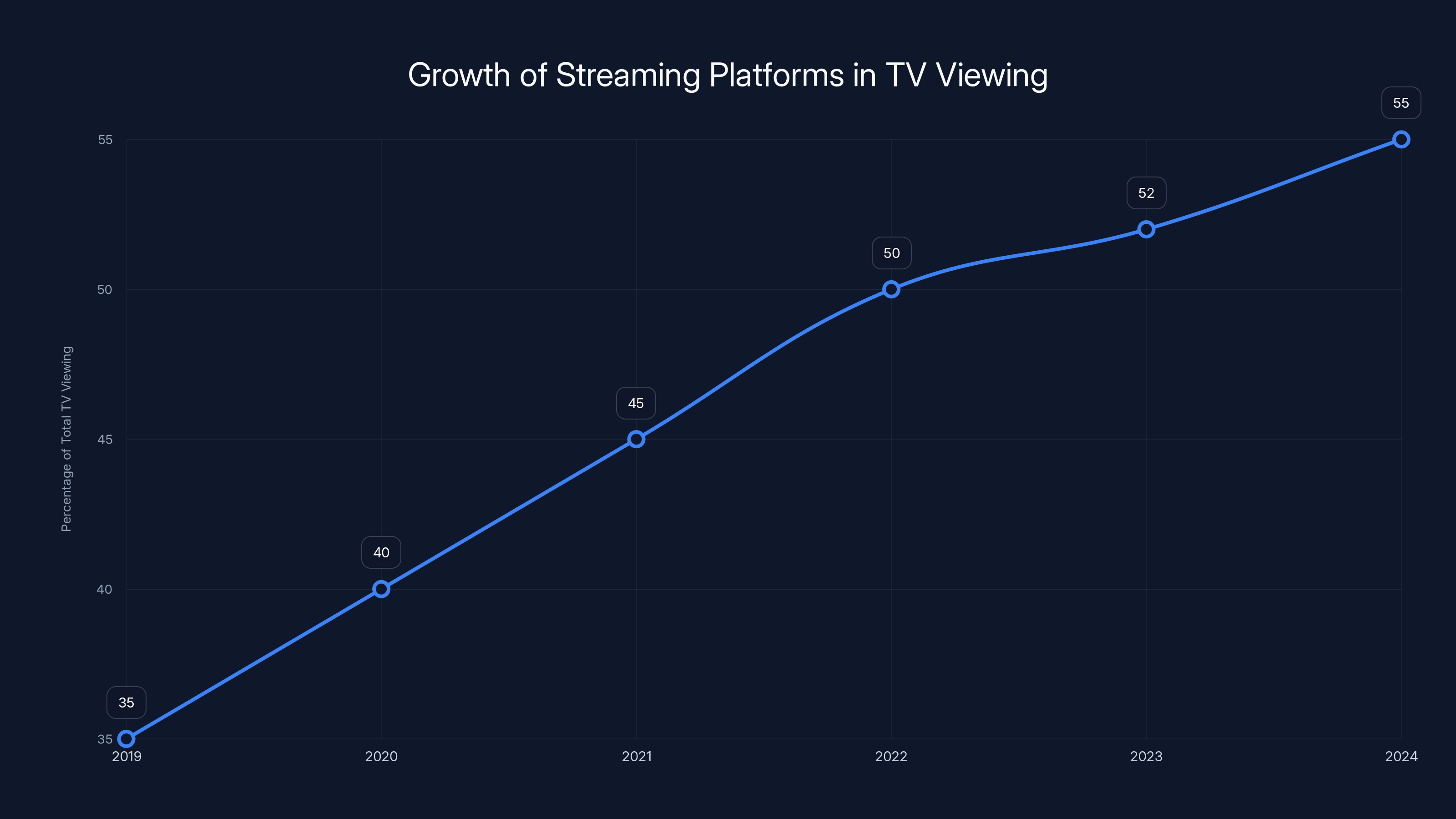 Growth of Streaming Platforms in TV Viewing