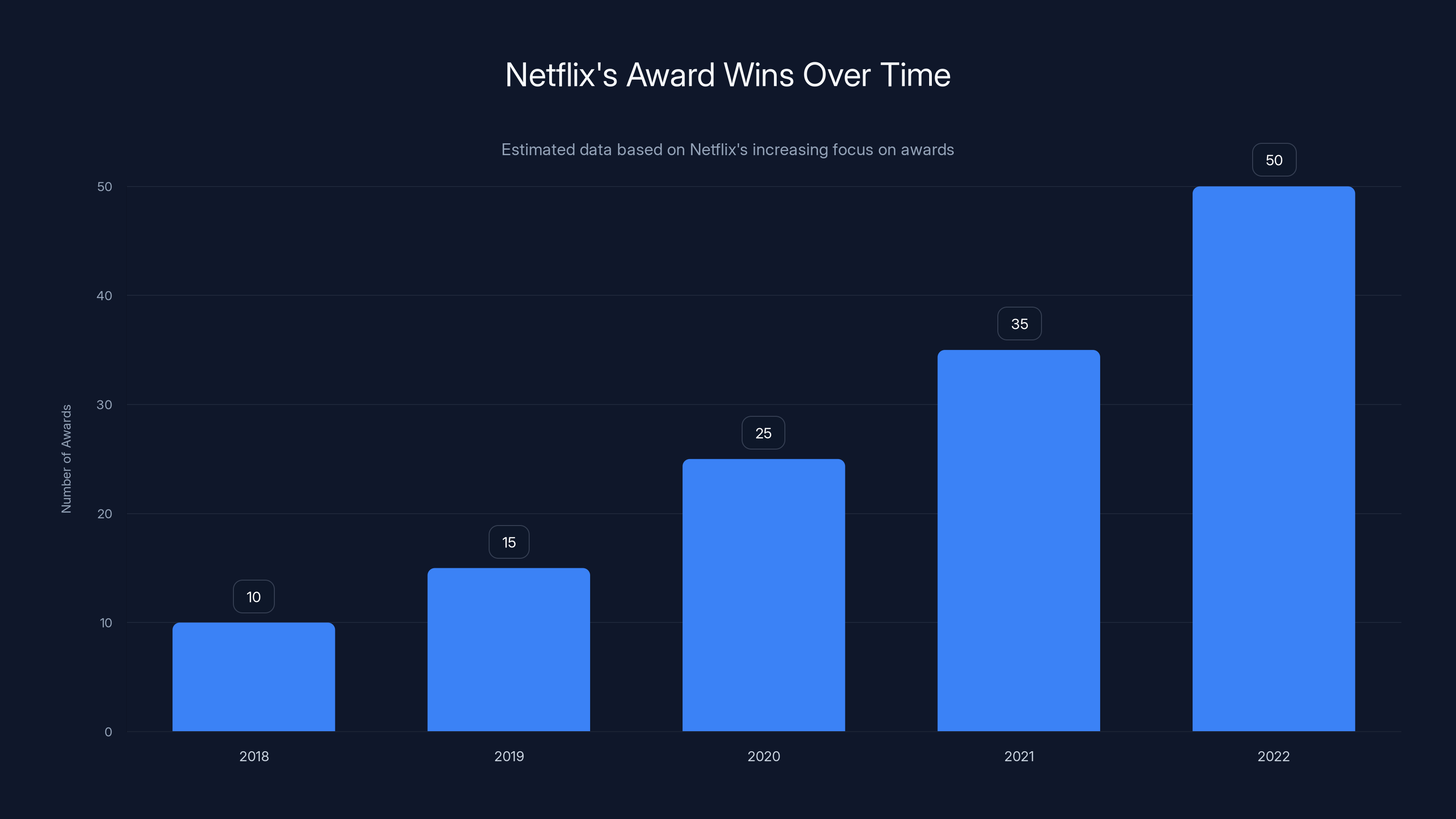 Netflix's Award Wins Over Time