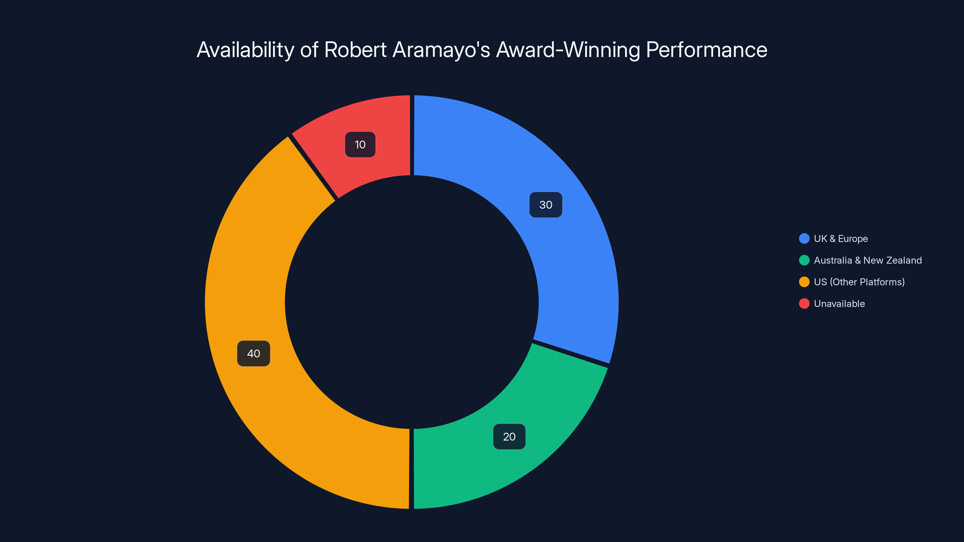 Availability of Robert Aramayo's Award-Winning Performance