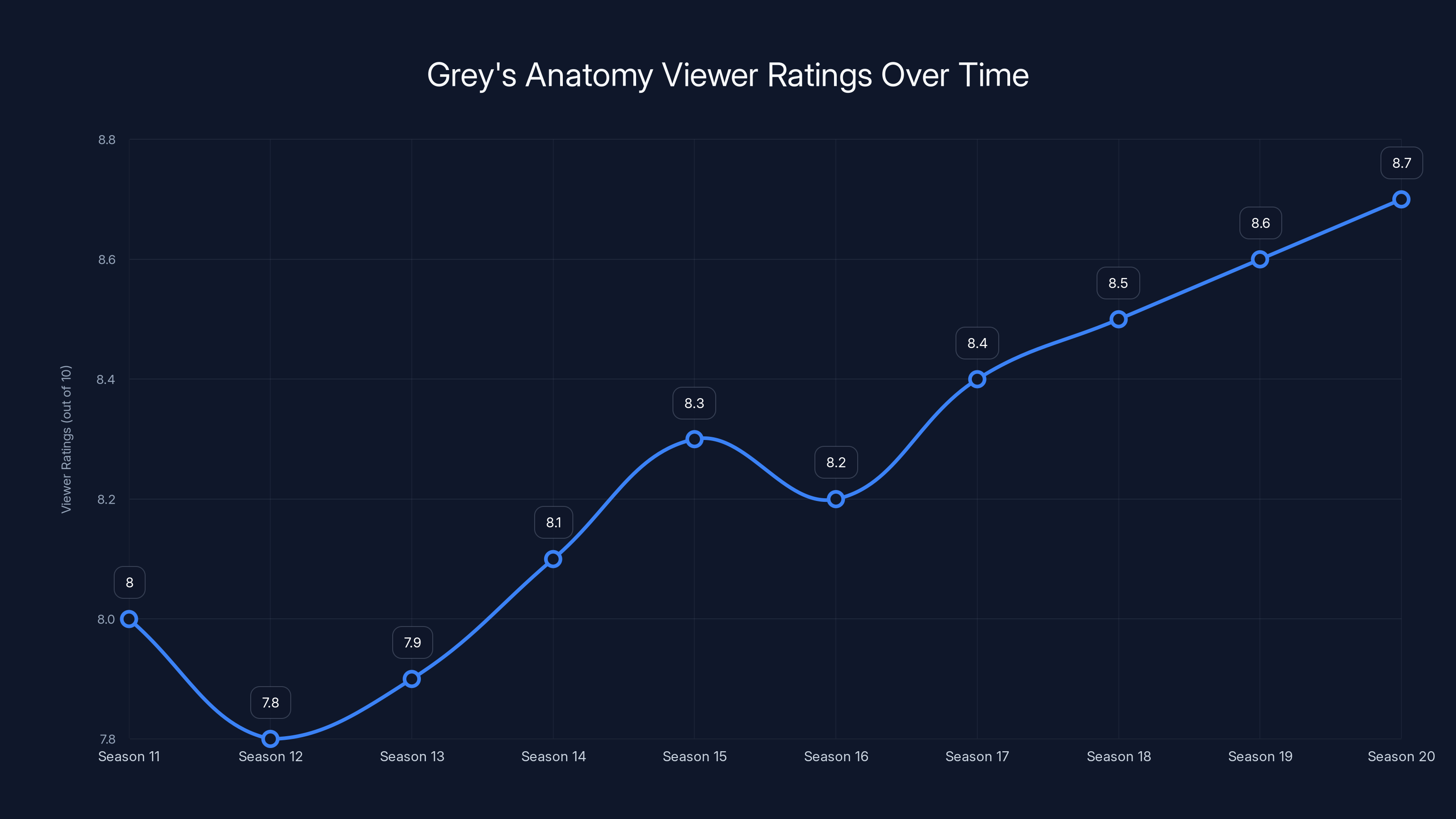 Grey's Anatomy Viewer Ratings Over Time