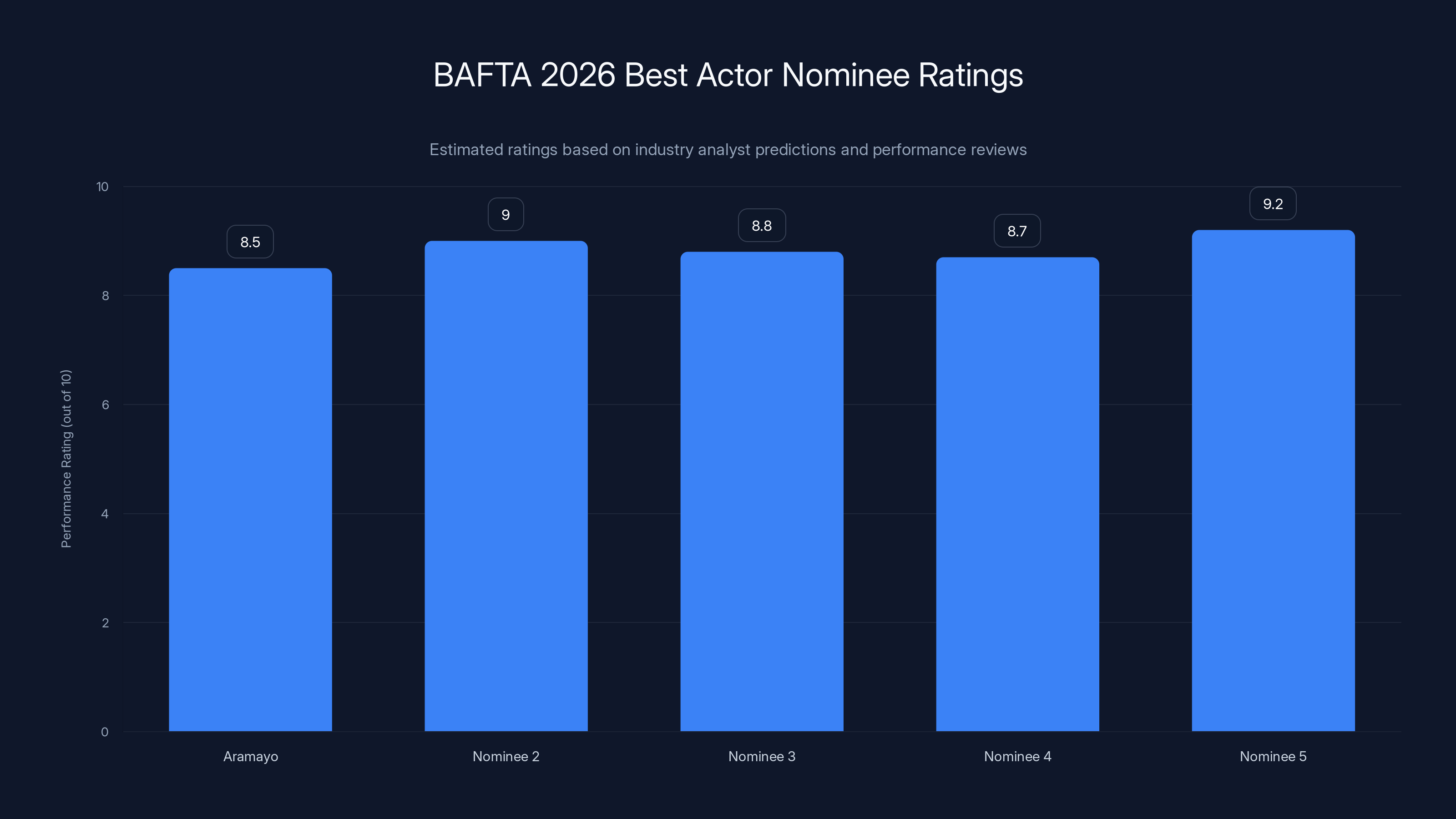 BAFTA 2026 Best Actor Nominee Ratings