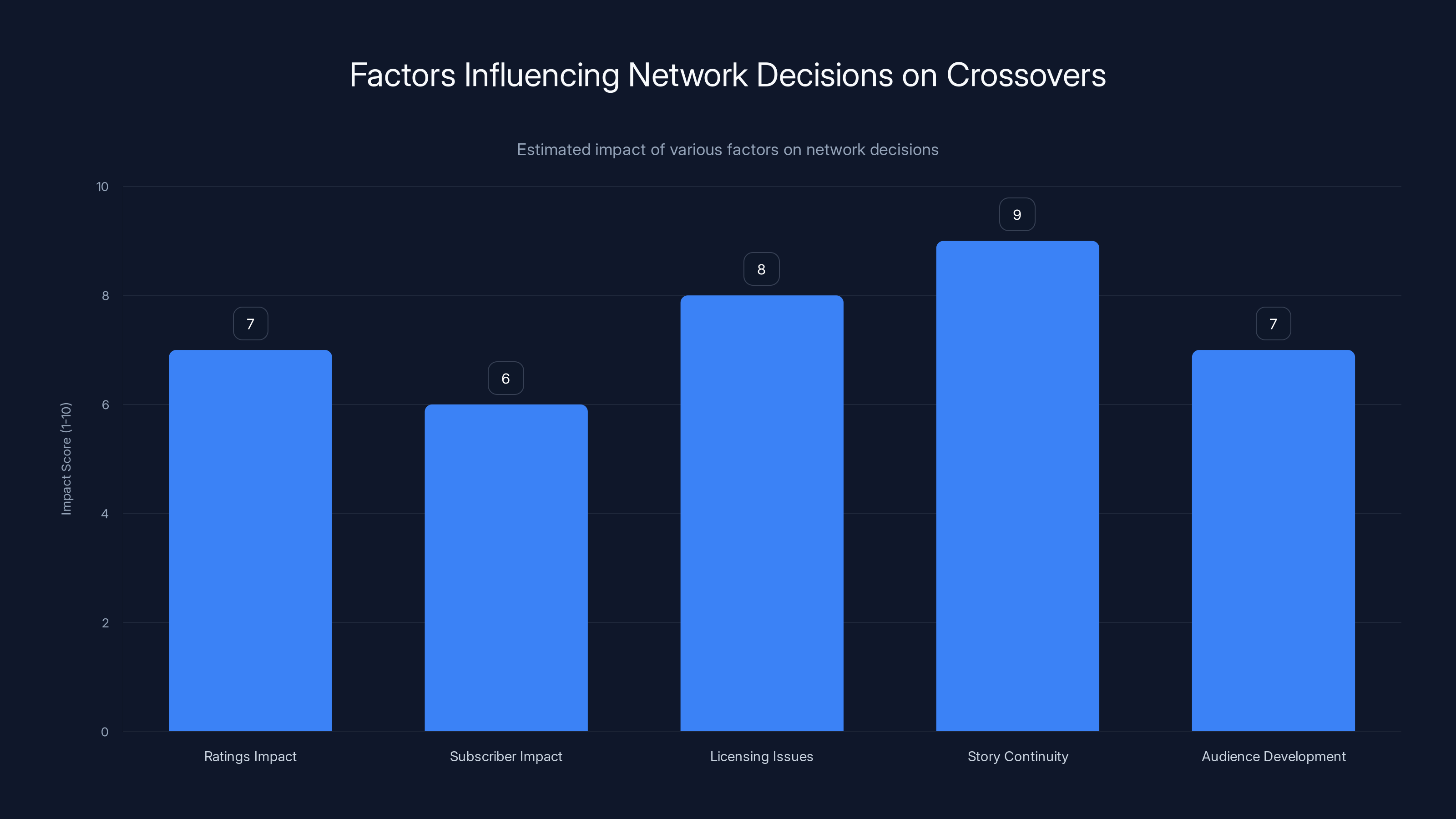 Factors Influencing Network Decisions on Crossovers