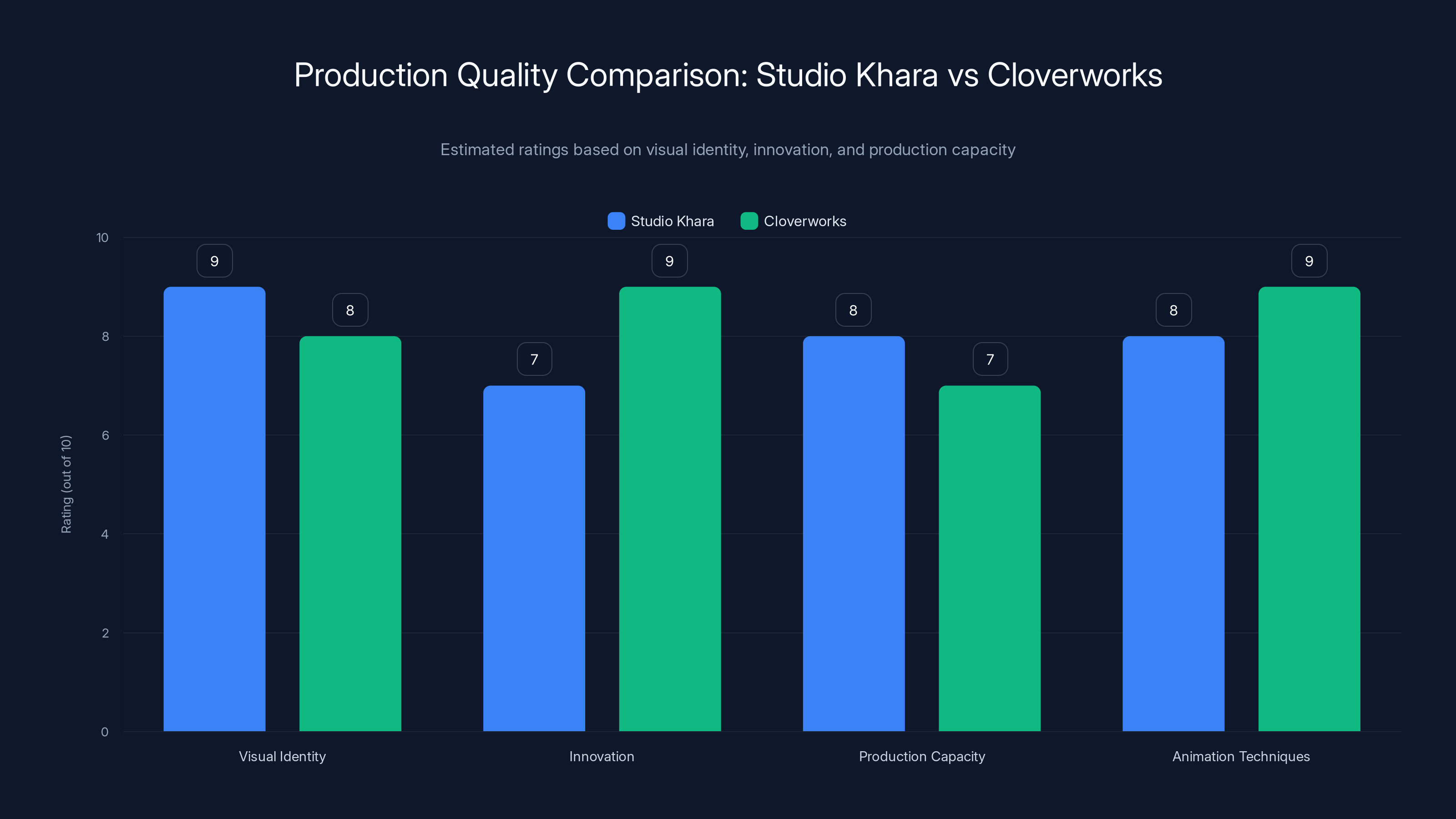 Production Quality Comparison: Studio Khara vs Cloverworks
