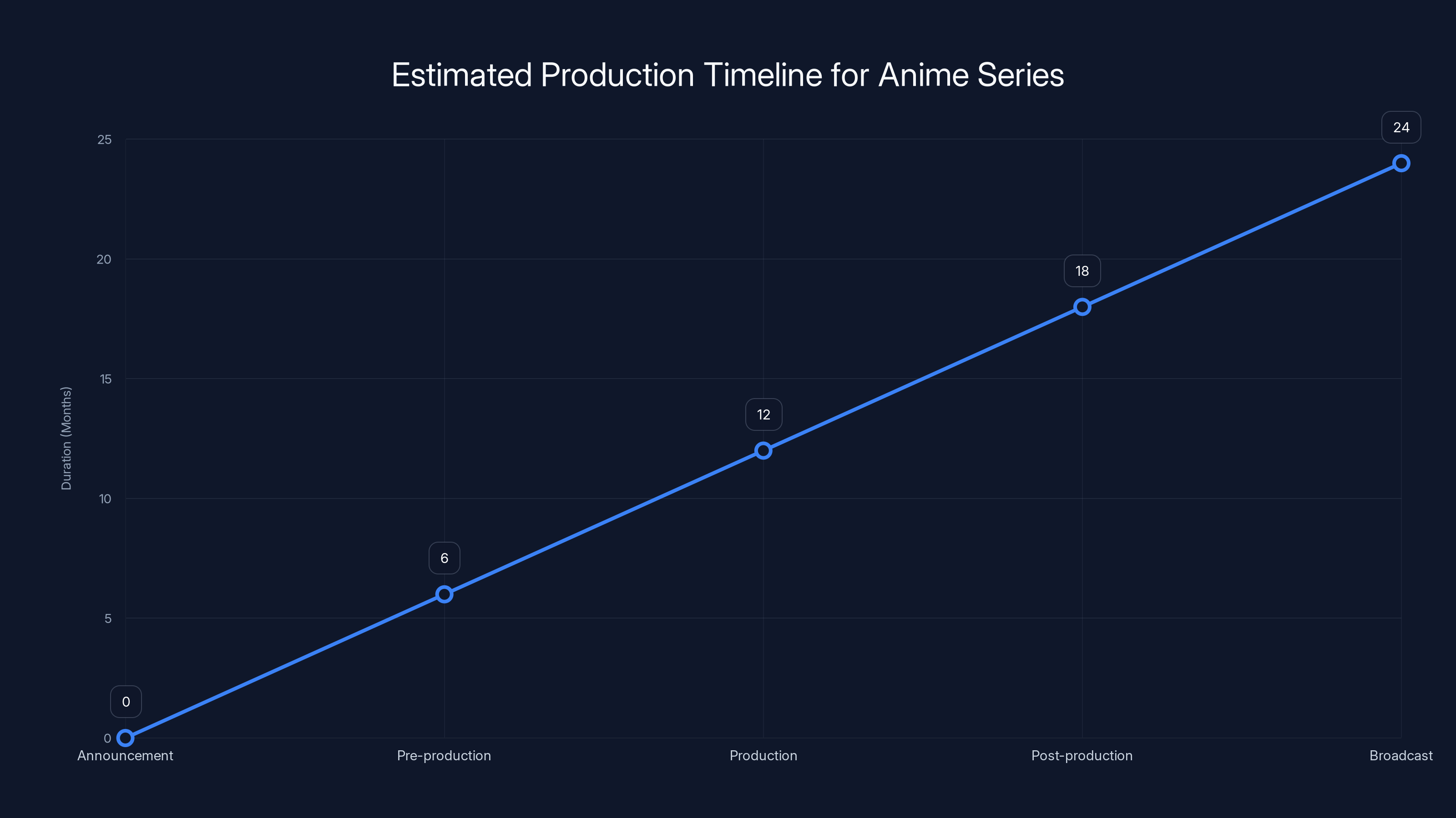 Estimated Production Timeline for Anime Series