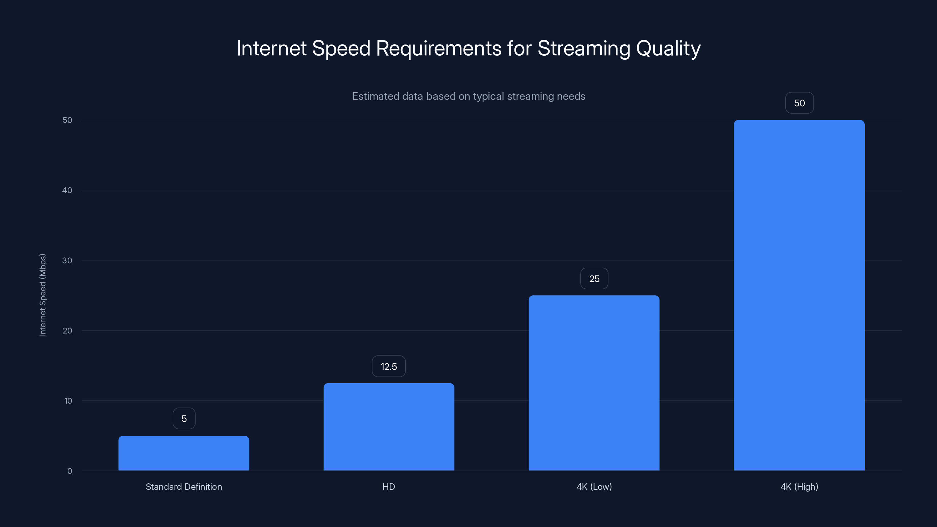 Internet Speed Requirements for Streaming Quality