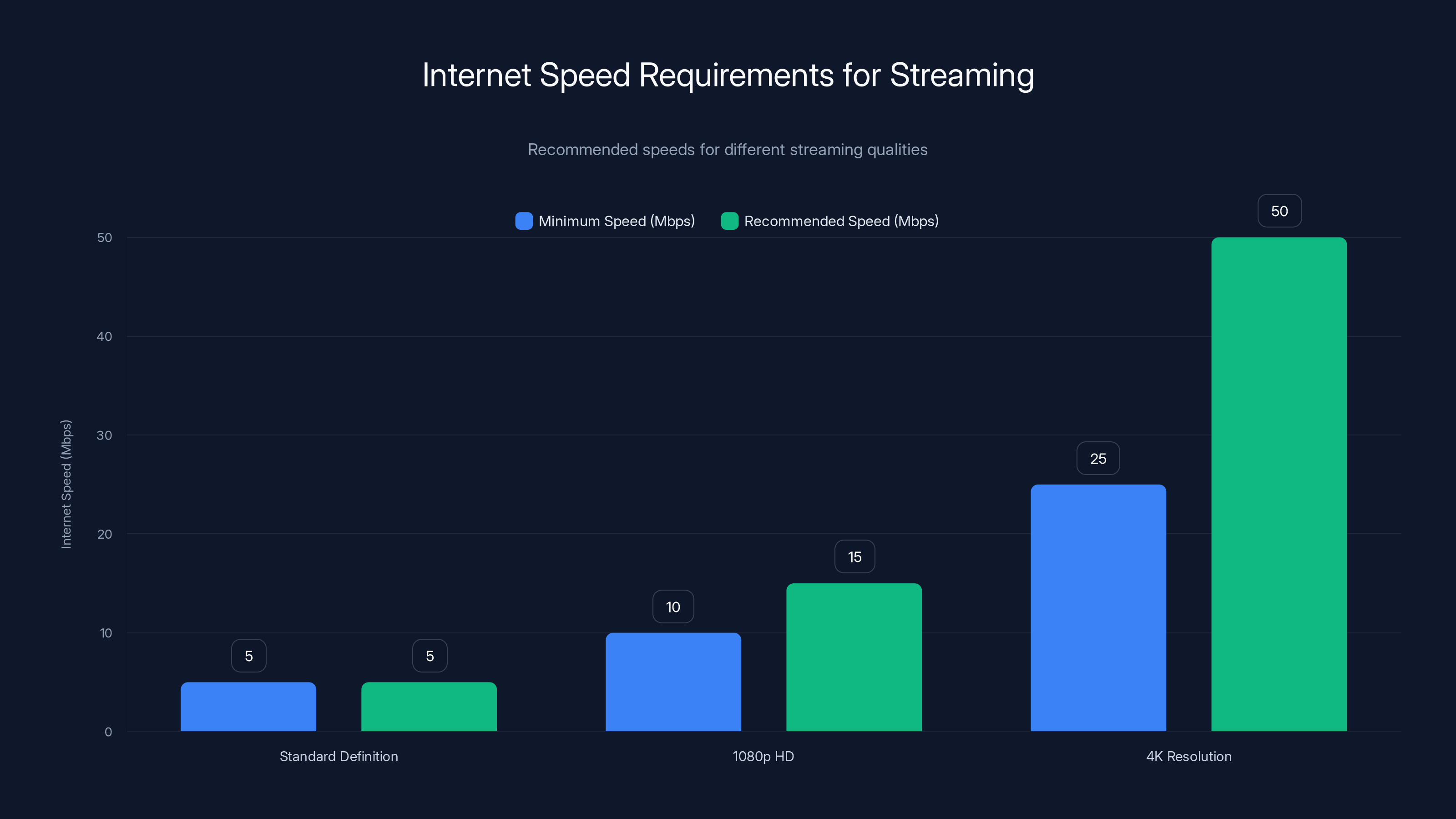 Internet Speed Requirements for Streaming