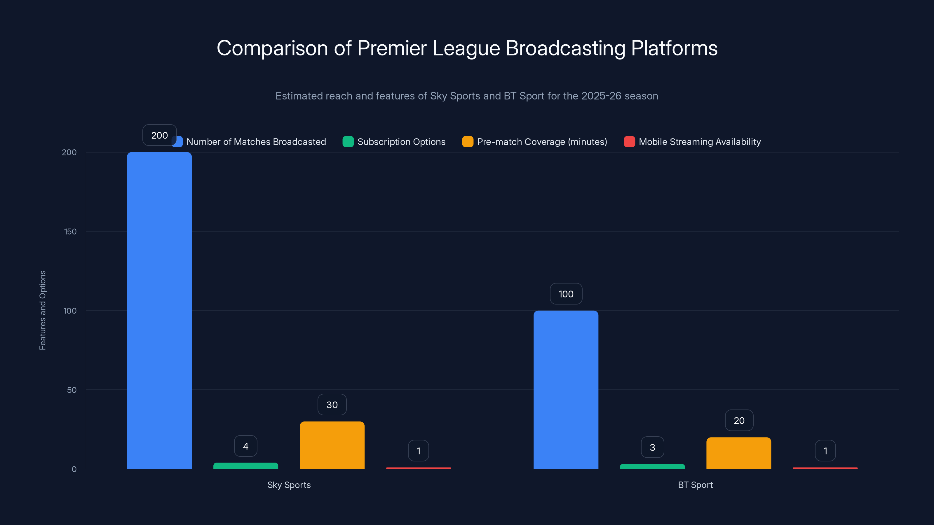 Comparison of Premier League Broadcasting Platforms