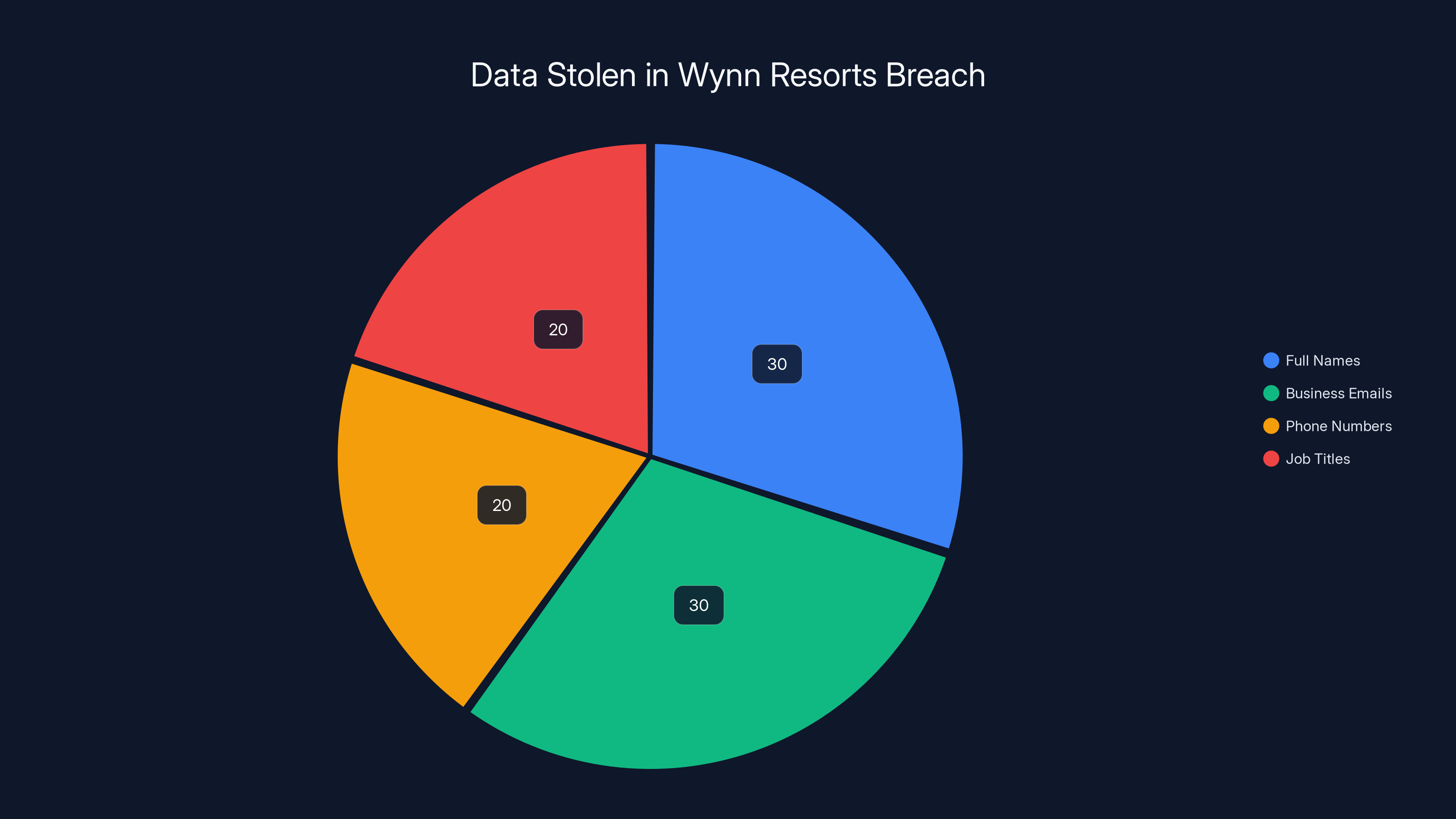 Data Stolen in Wynn Resorts Breach