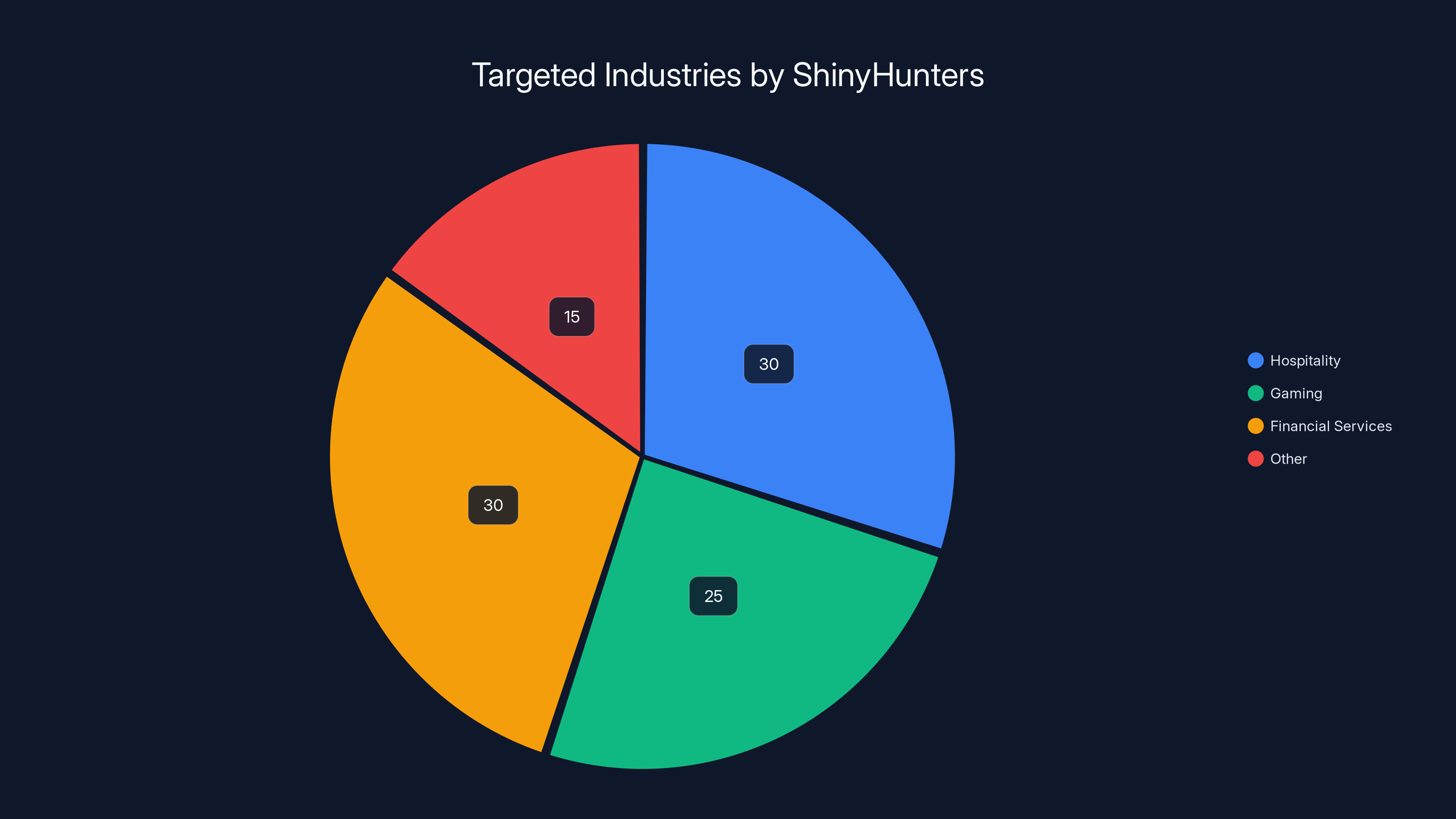 Targeted Industries by ShinyHunters