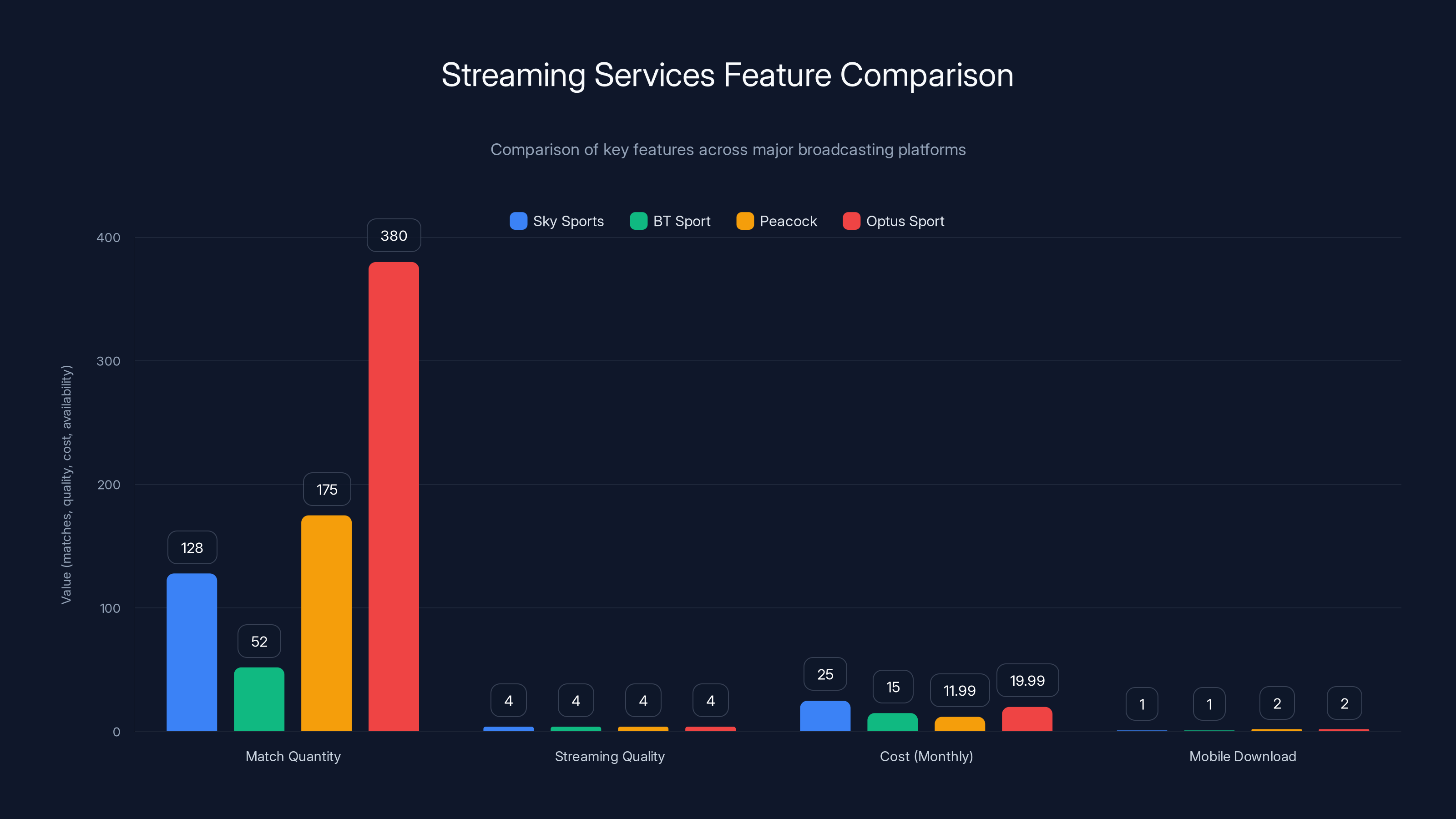 Streaming Services Feature Comparison