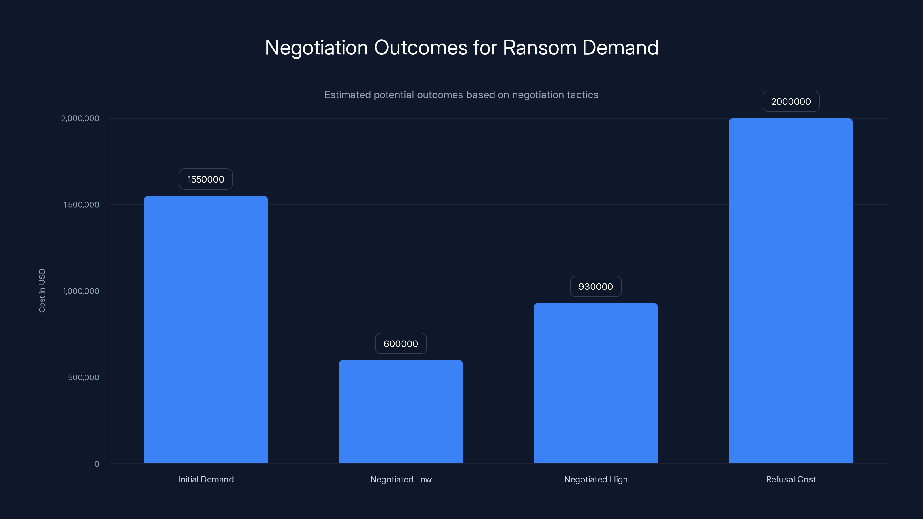Negotiation Outcomes for Ransom Demand