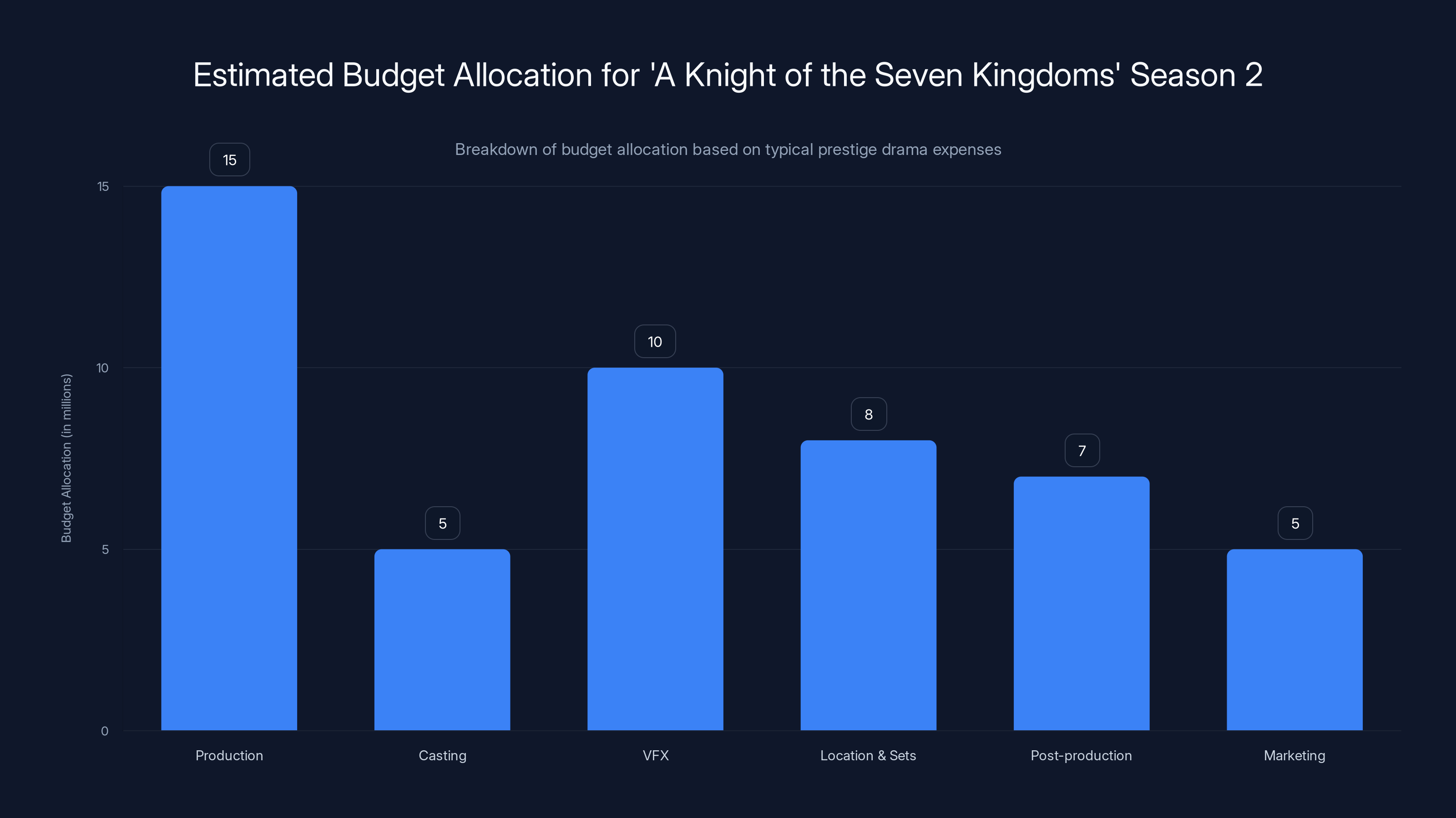 Estimated Budget Allocation for 'A Knight of the Seven Kingdoms' Season 2