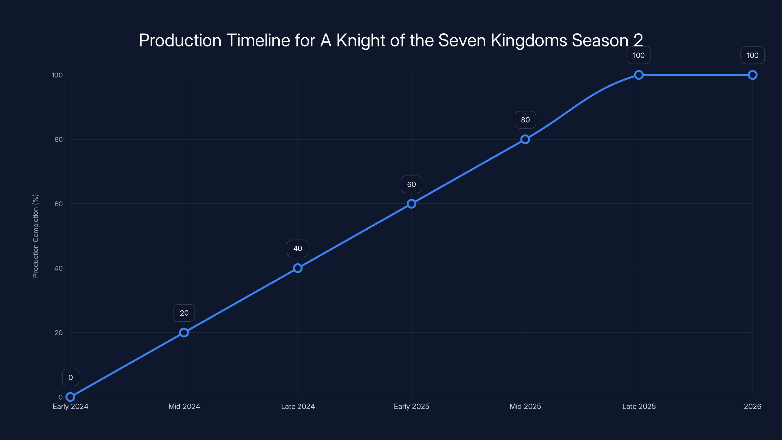 Production Timeline for A Knight of the Seven Kingdoms Season 2