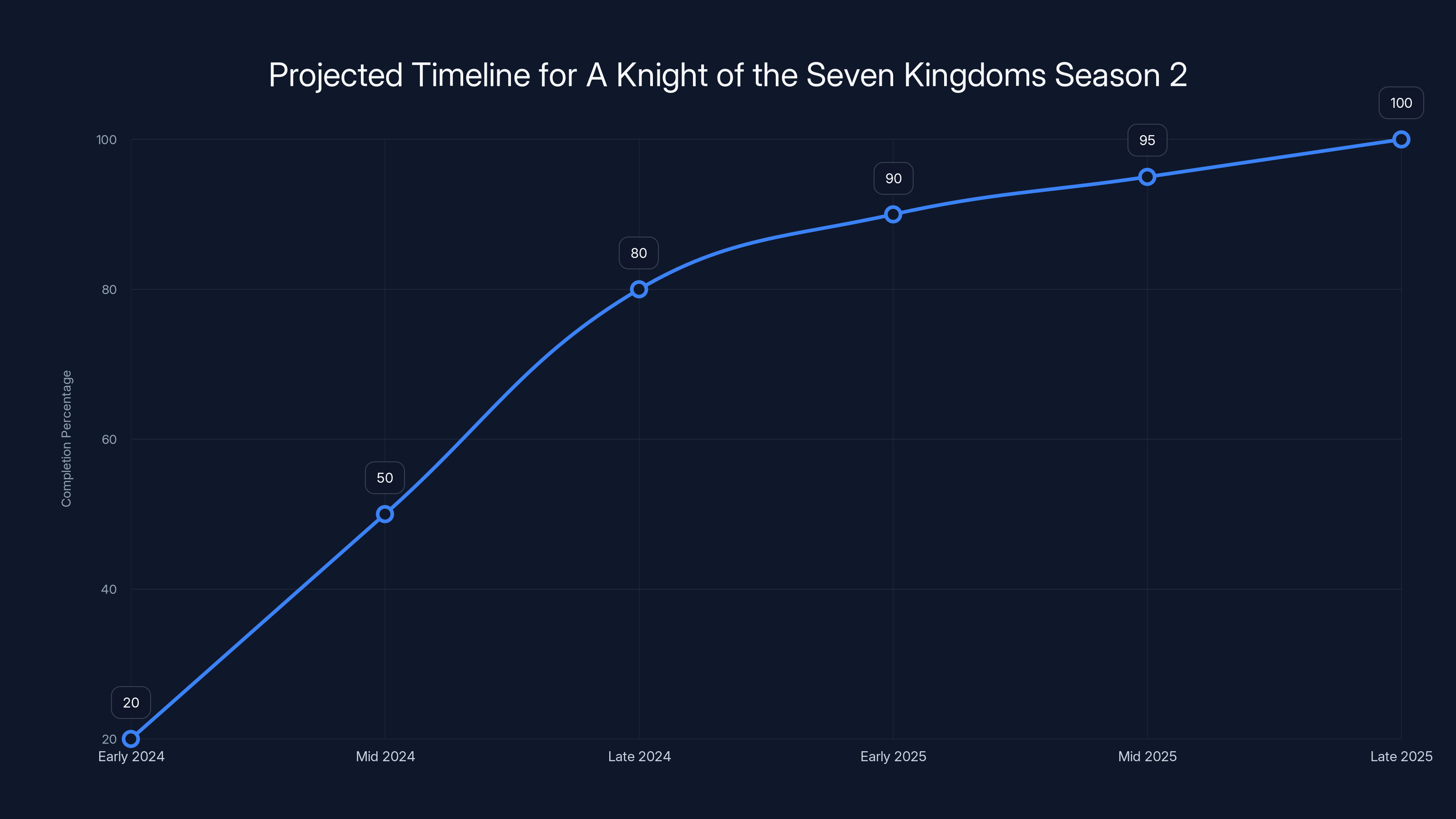 Projected Timeline for A Knight of the Seven Kingdoms Season 2