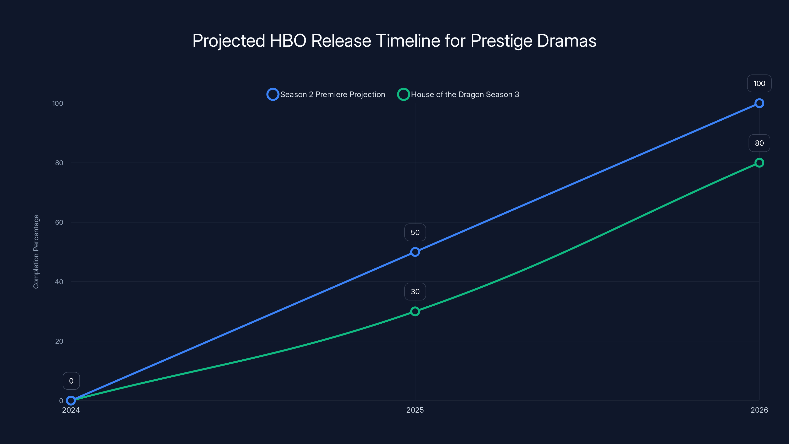 Projected HBO Release Timeline for Prestige Dramas