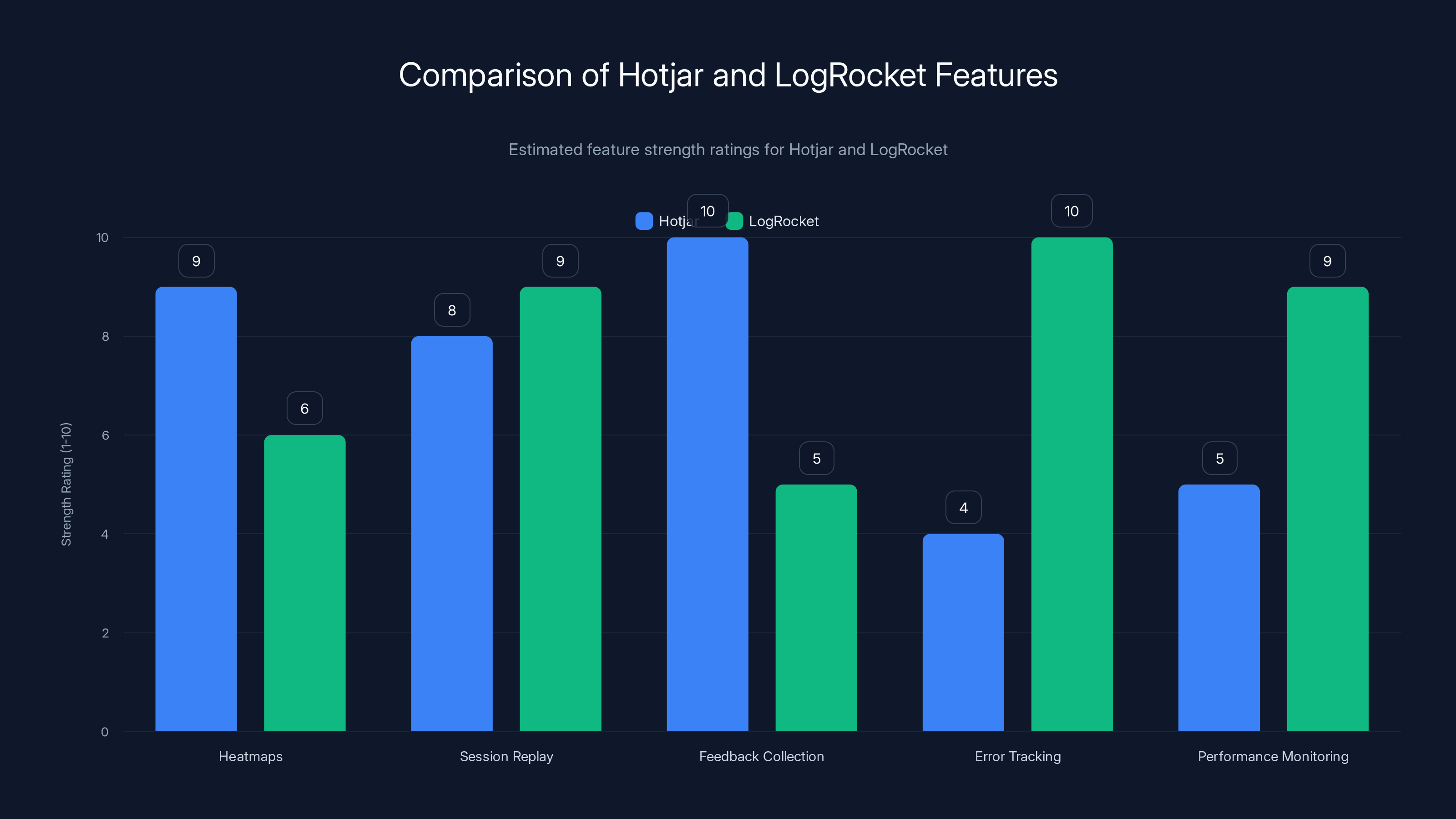Comparison of Hotjar and LogRocket Features