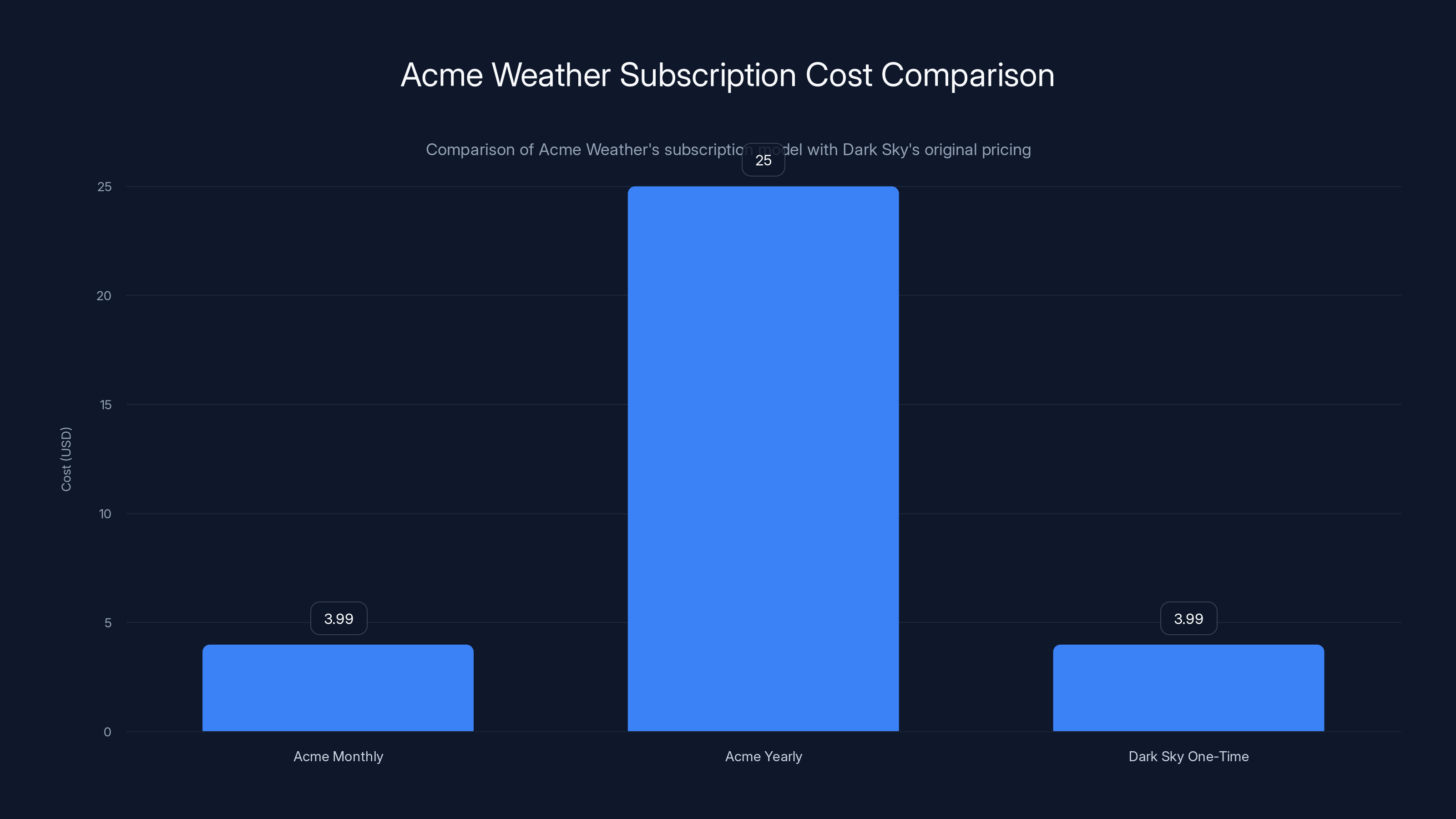 Acme Weather Subscription Cost Comparison