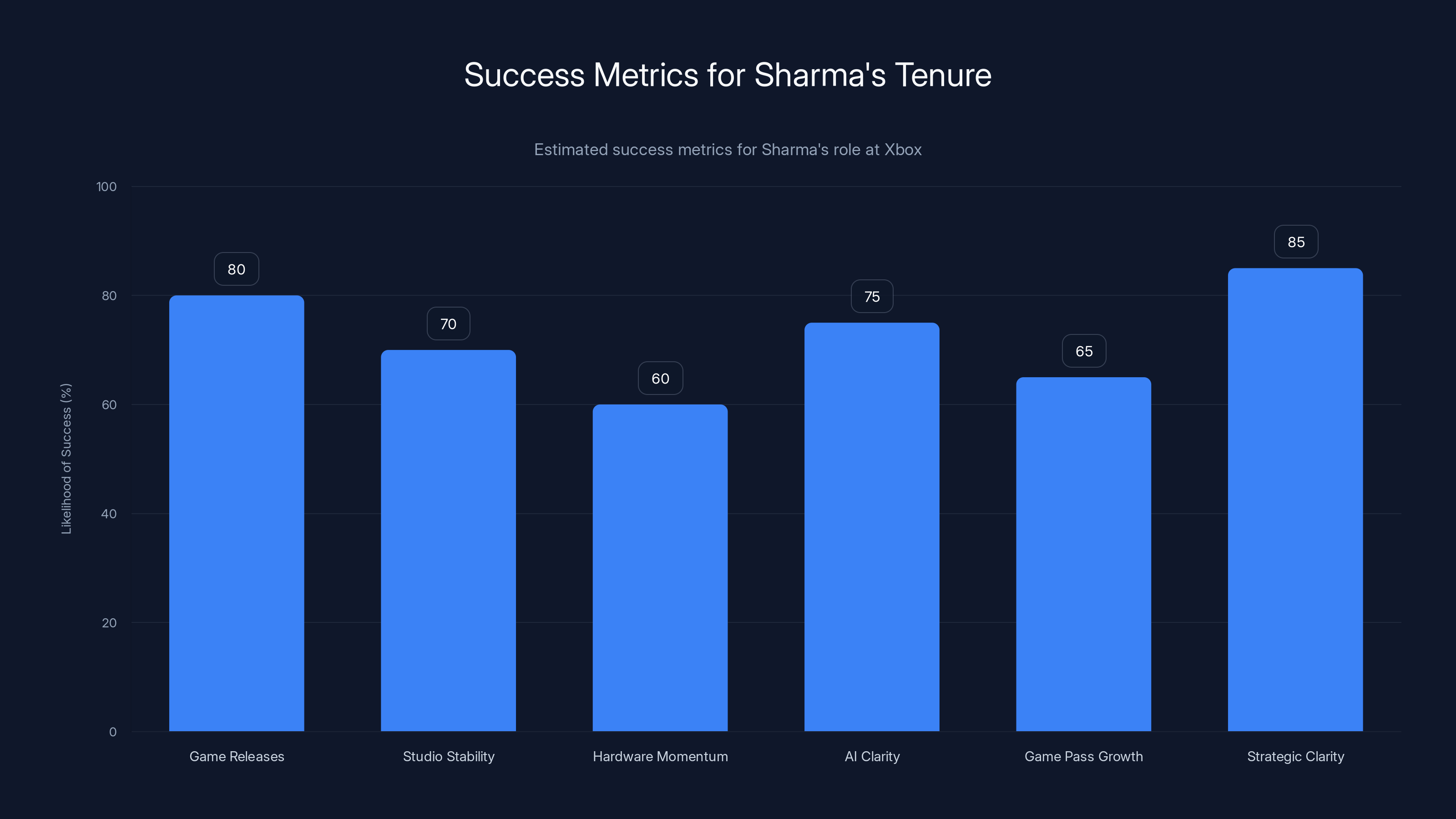 Success Metrics for Sharma's Tenure