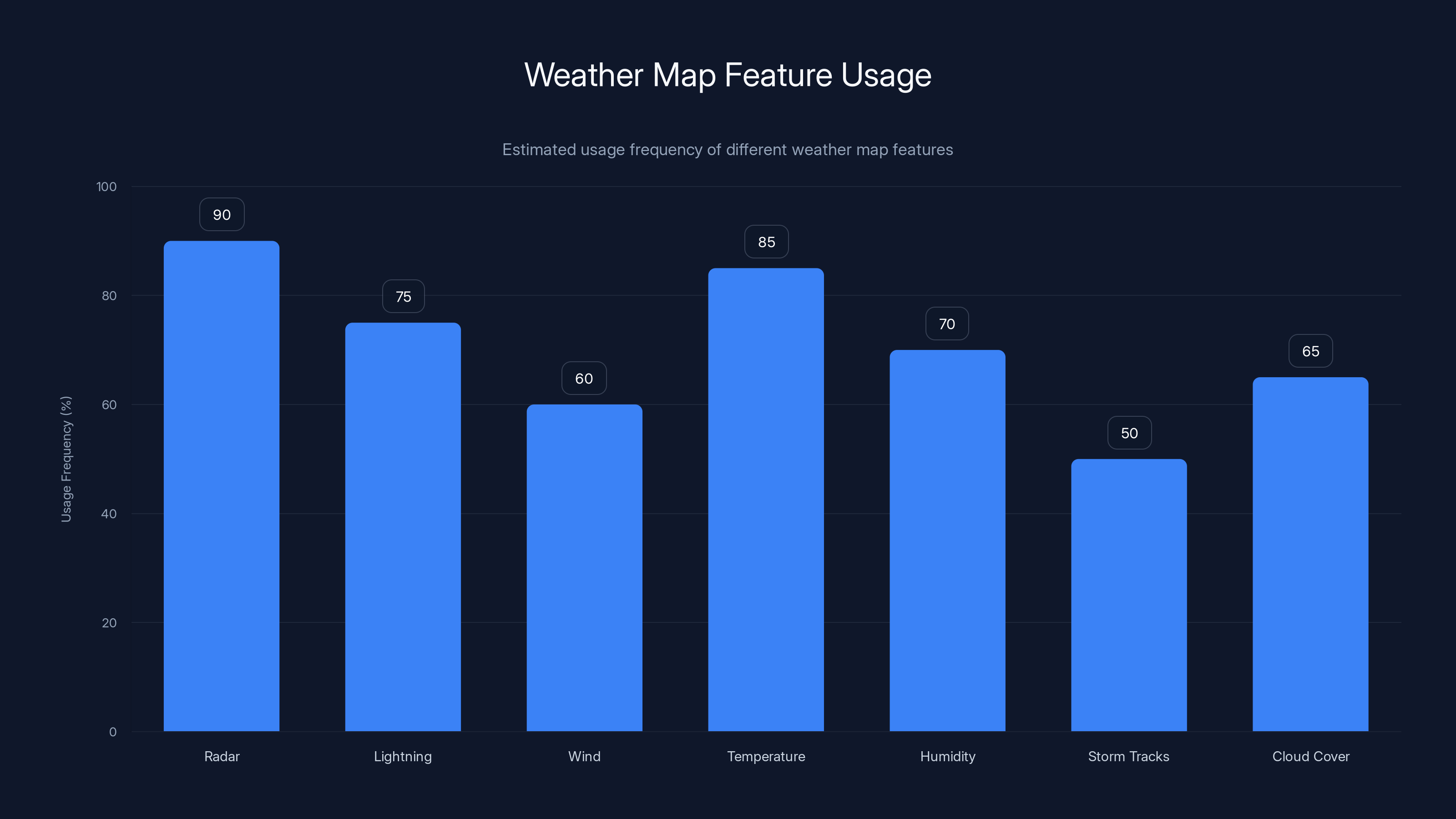 Weather Map Feature Usage