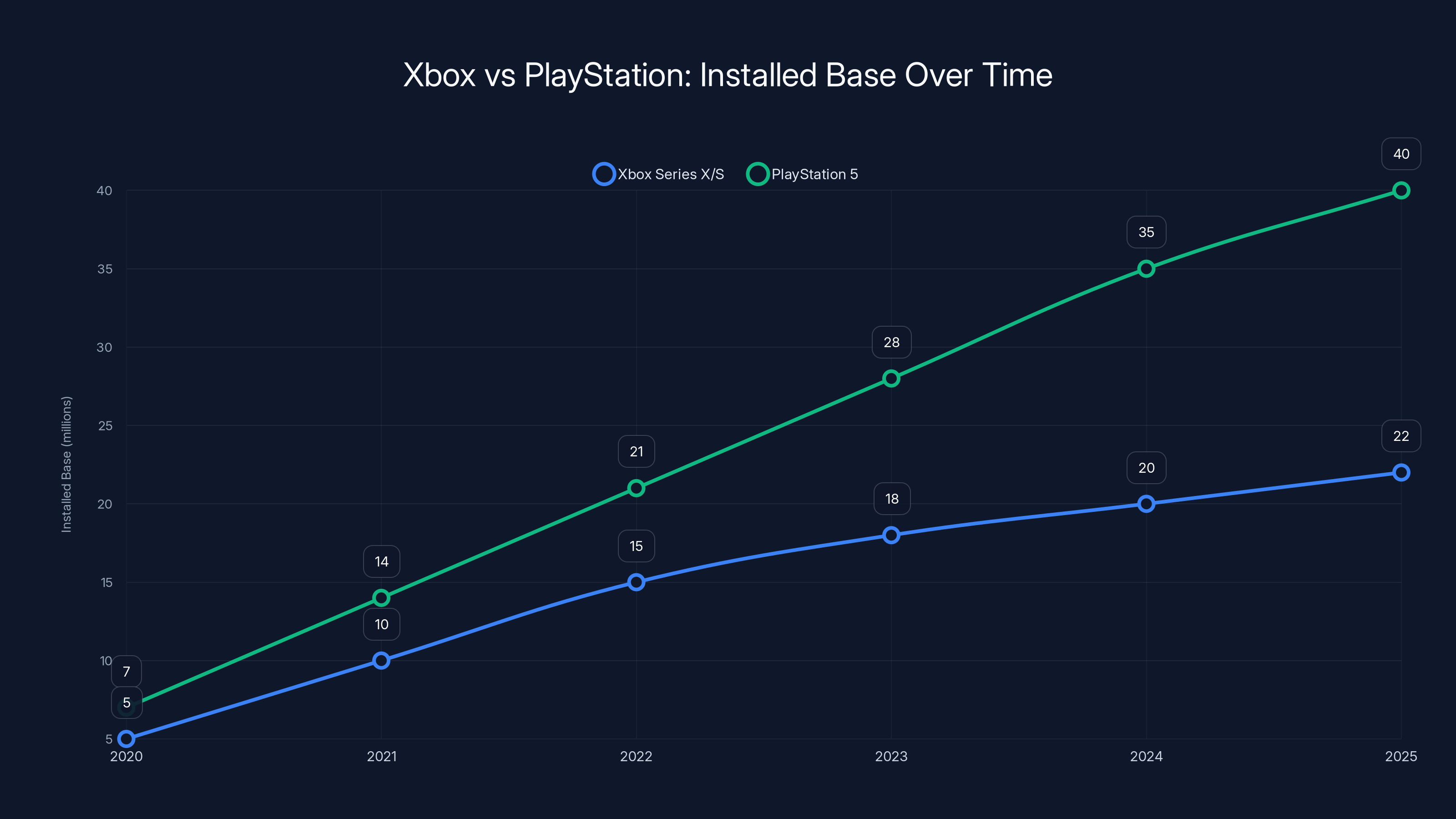 Xbox vs PlayStation: Installed Base Over Time