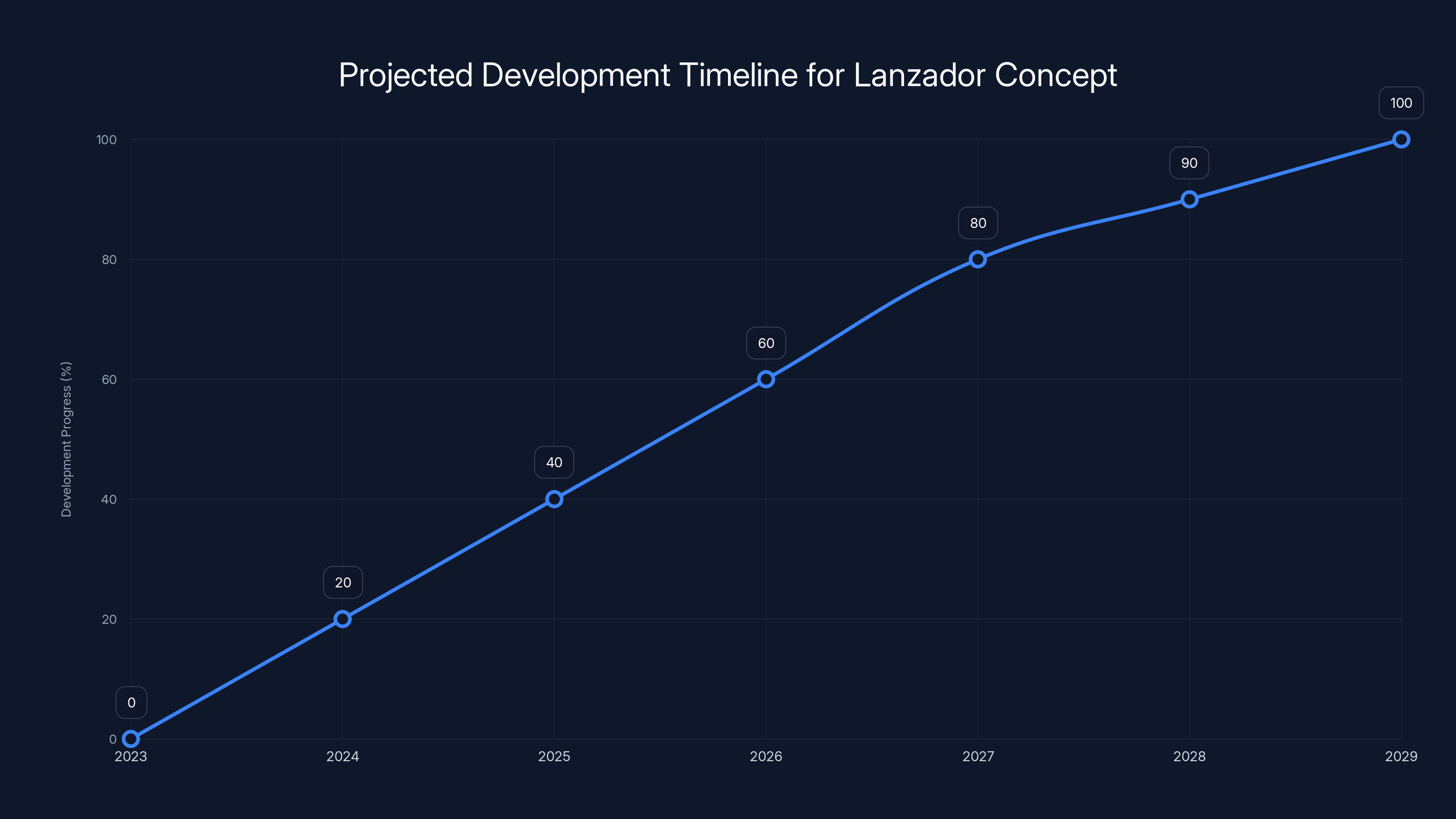 Projected Development Timeline for Lanzador Concept