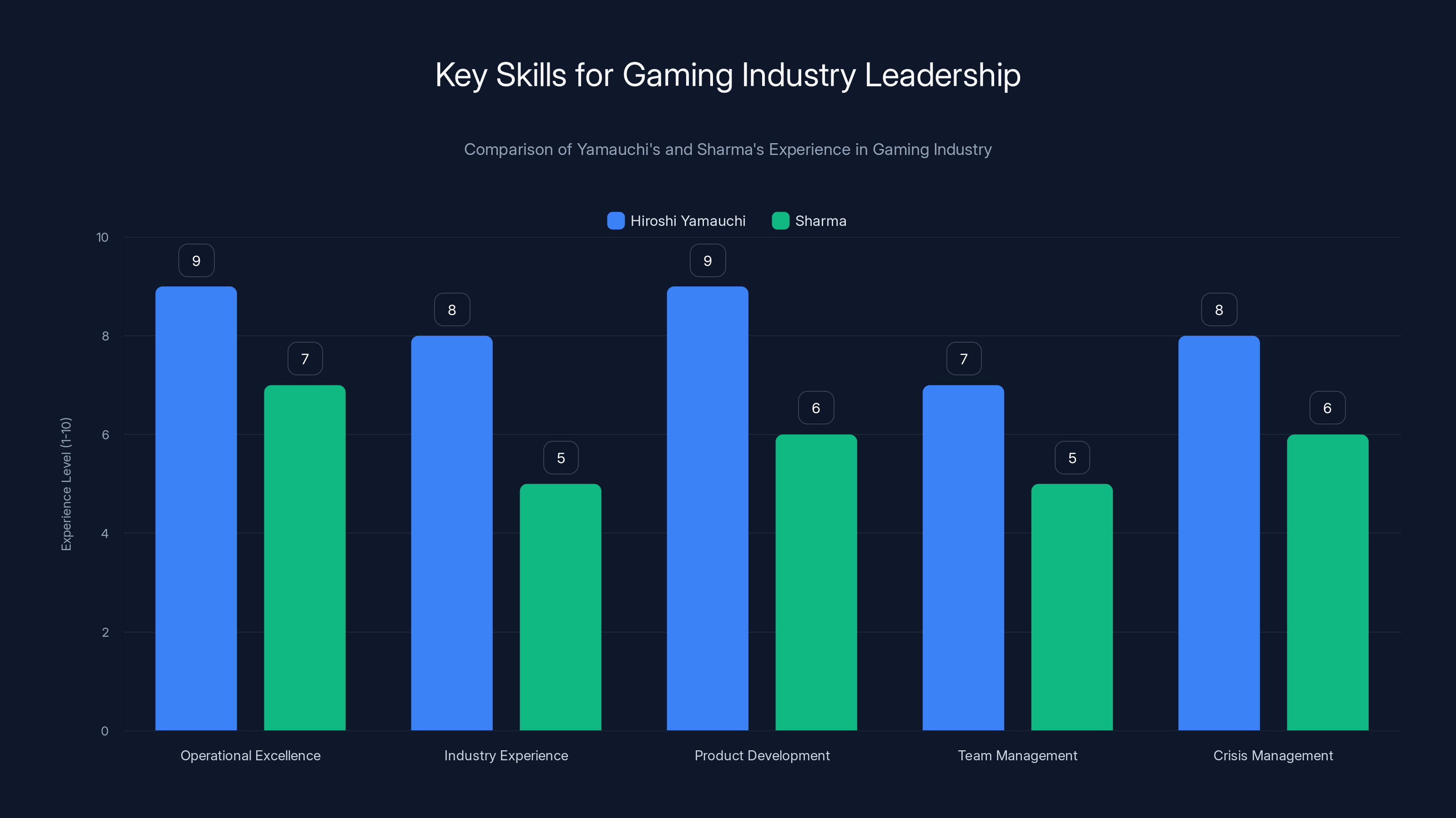 Key Skills for Gaming Industry Leadership