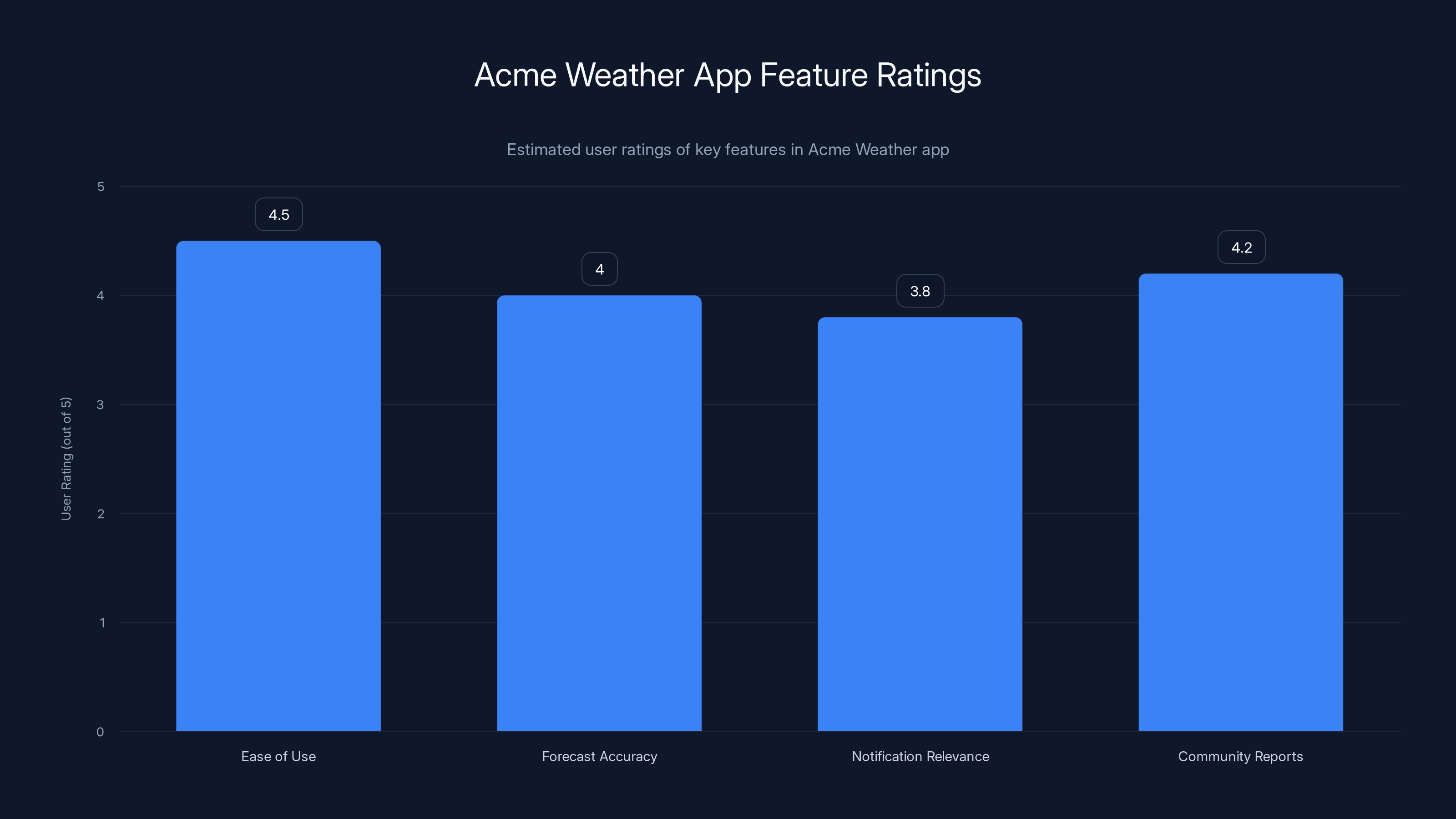 Acme Weather App Feature Ratings