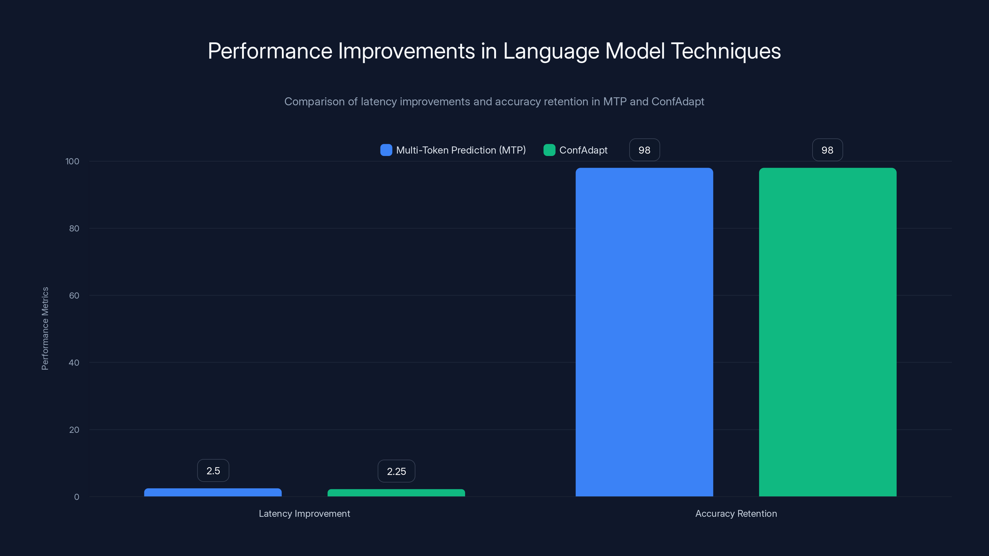 Performance Improvements in Language Model Techniques